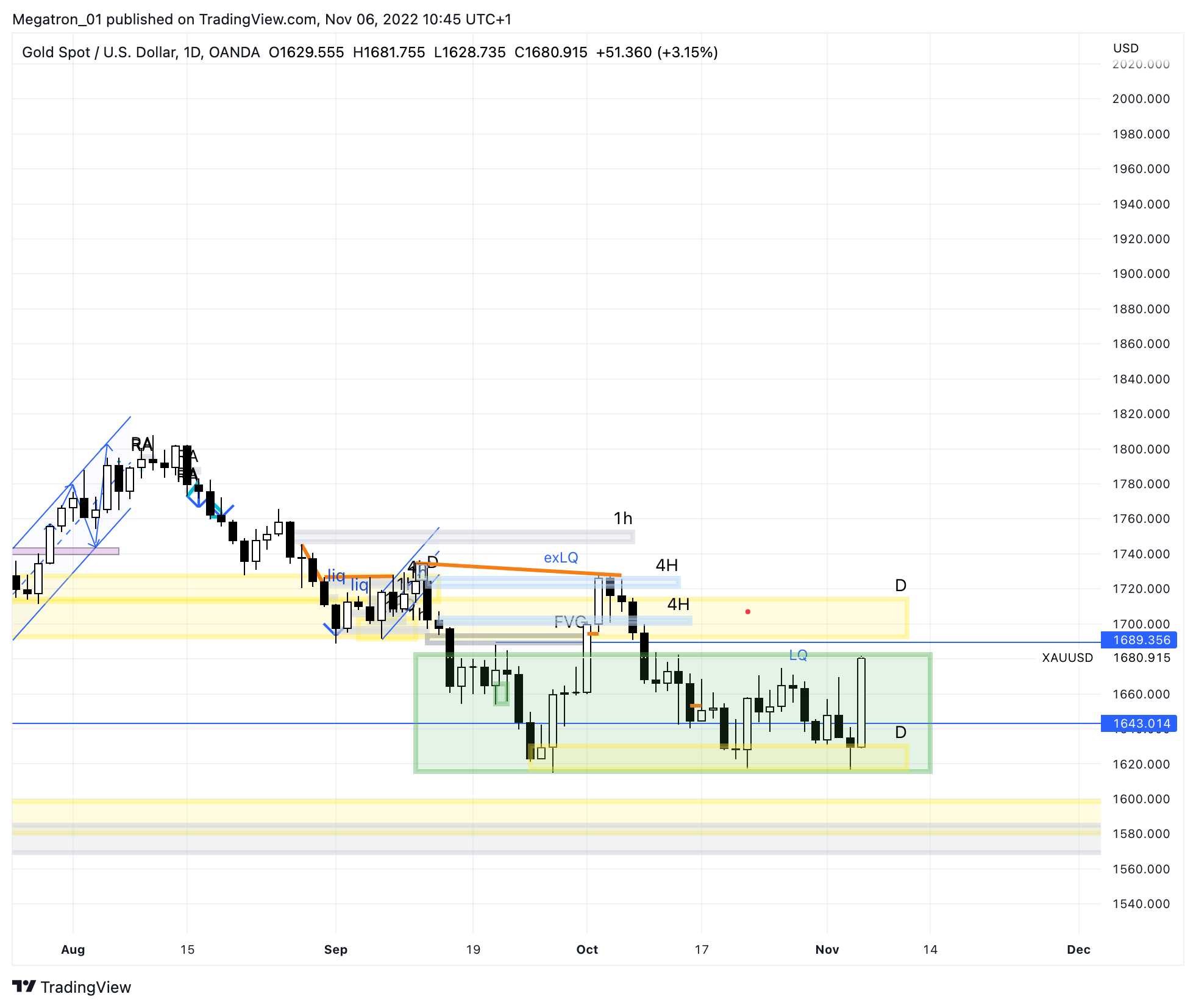 OANDA:XAUUSD Chart Image by SerpentForexClub