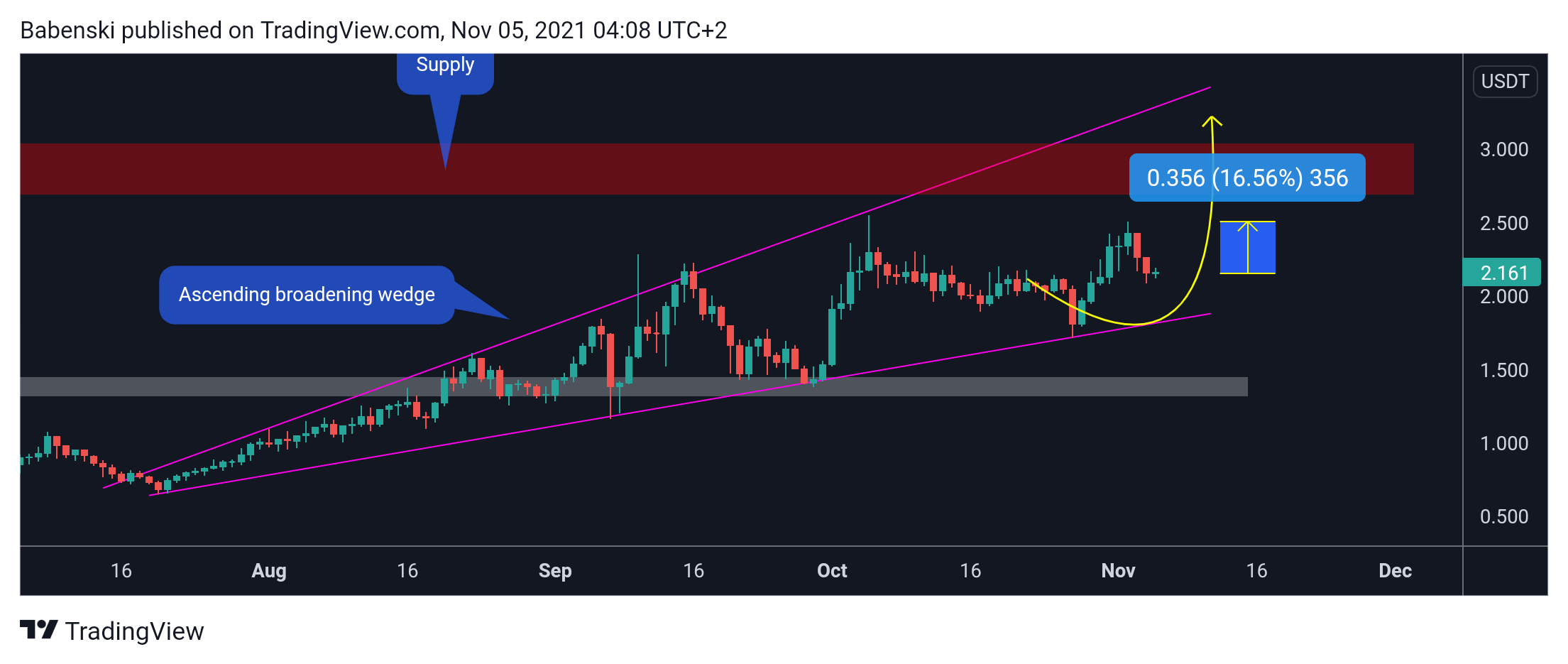 BINANCE:ICXUSDT Chart Image by Babenski