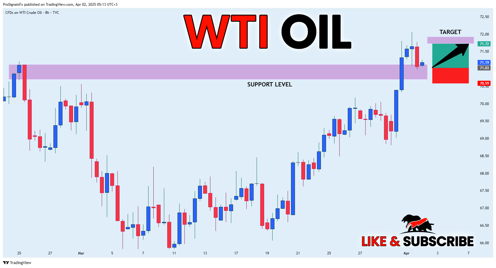 TVC:USOIL Chart Image by ProSignalsFx