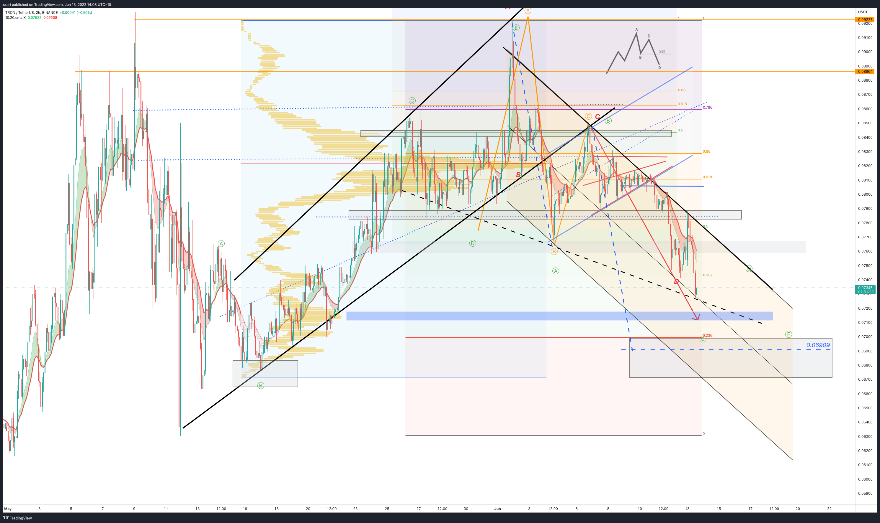 BINANCE:TRXUSDT Chart Image by ssari