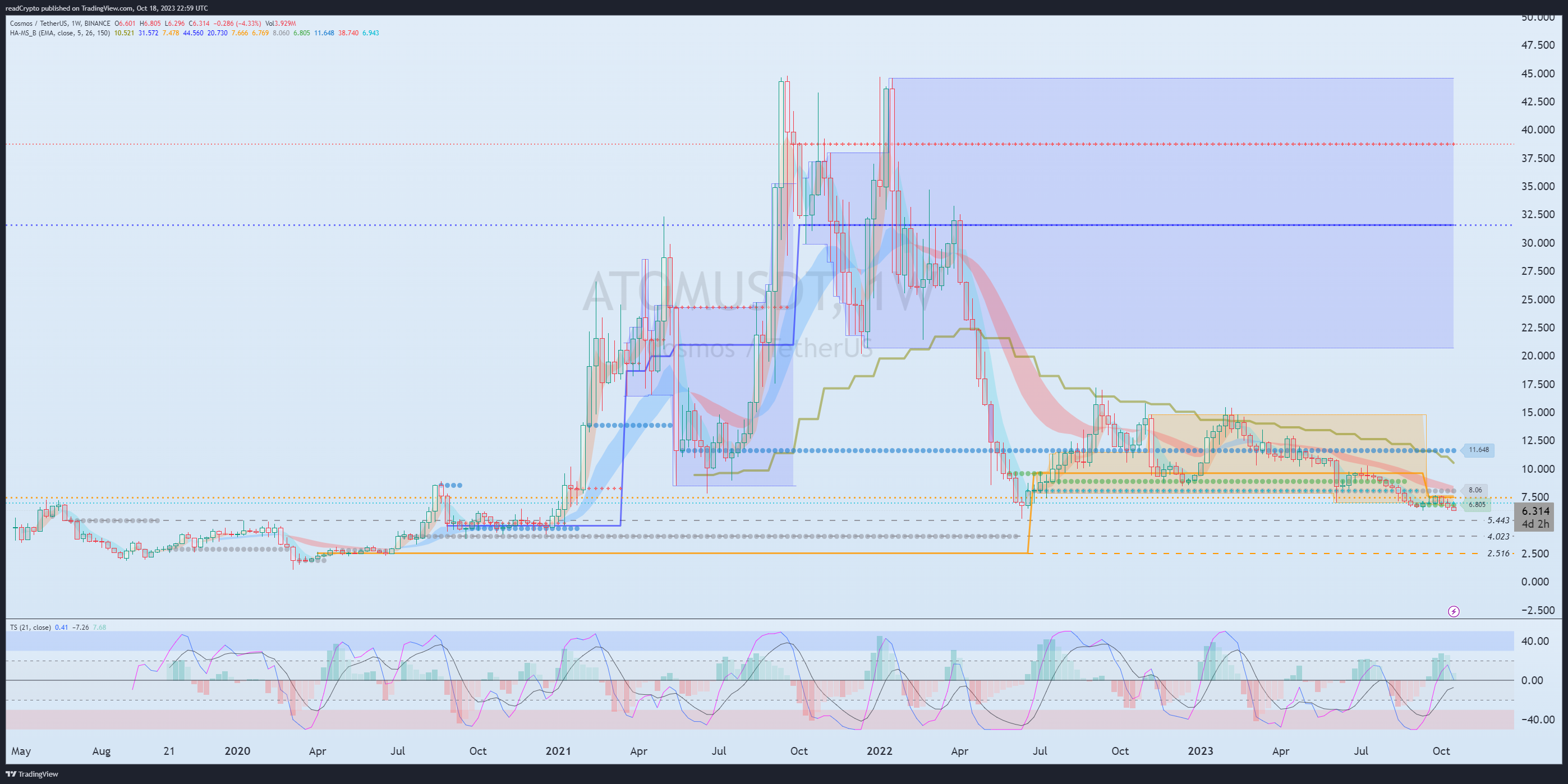 BINANCE:ATOMUSDT Chart Image by readCrypto