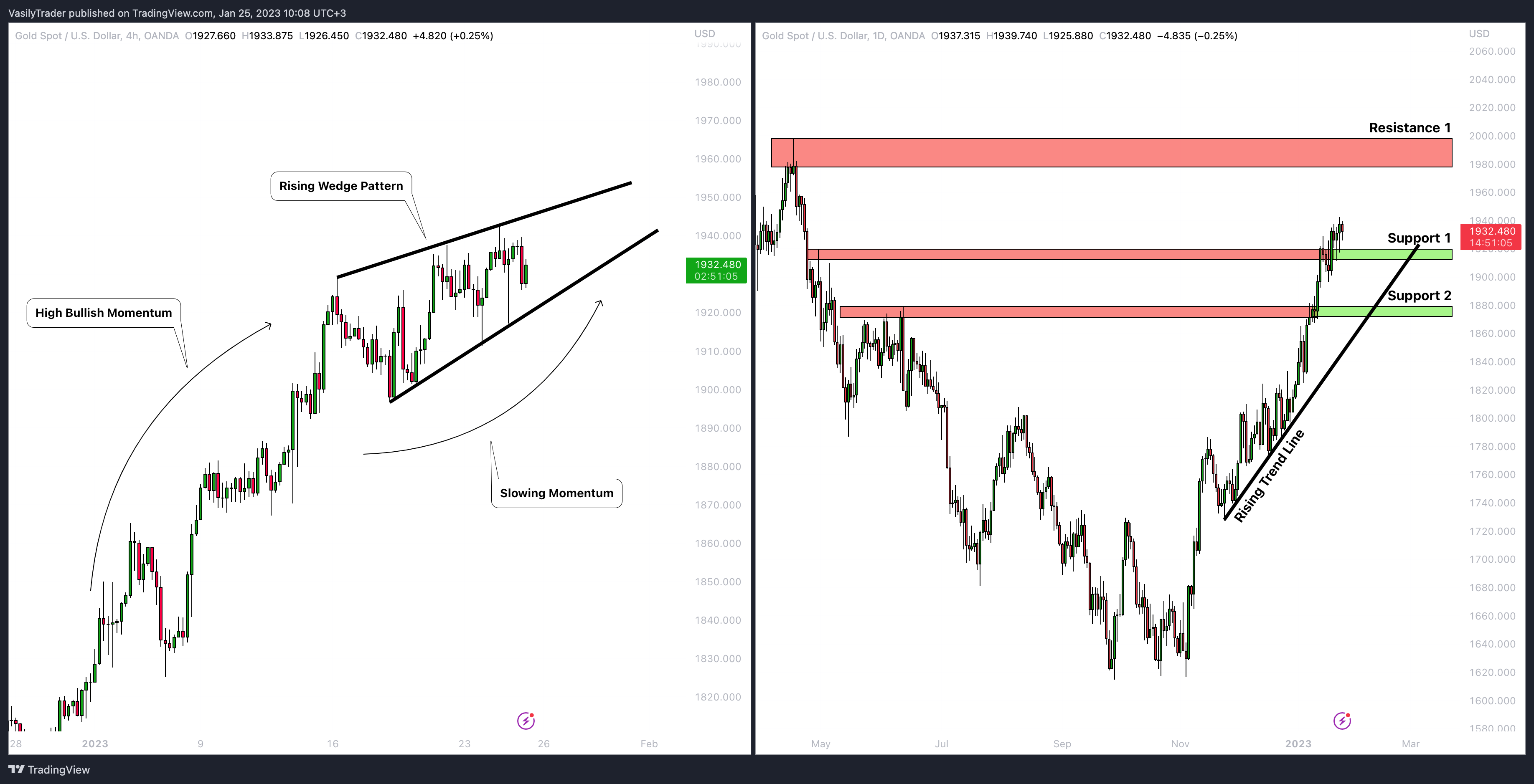 OANDA:XAUUSD Chart Image by VasilyTrader