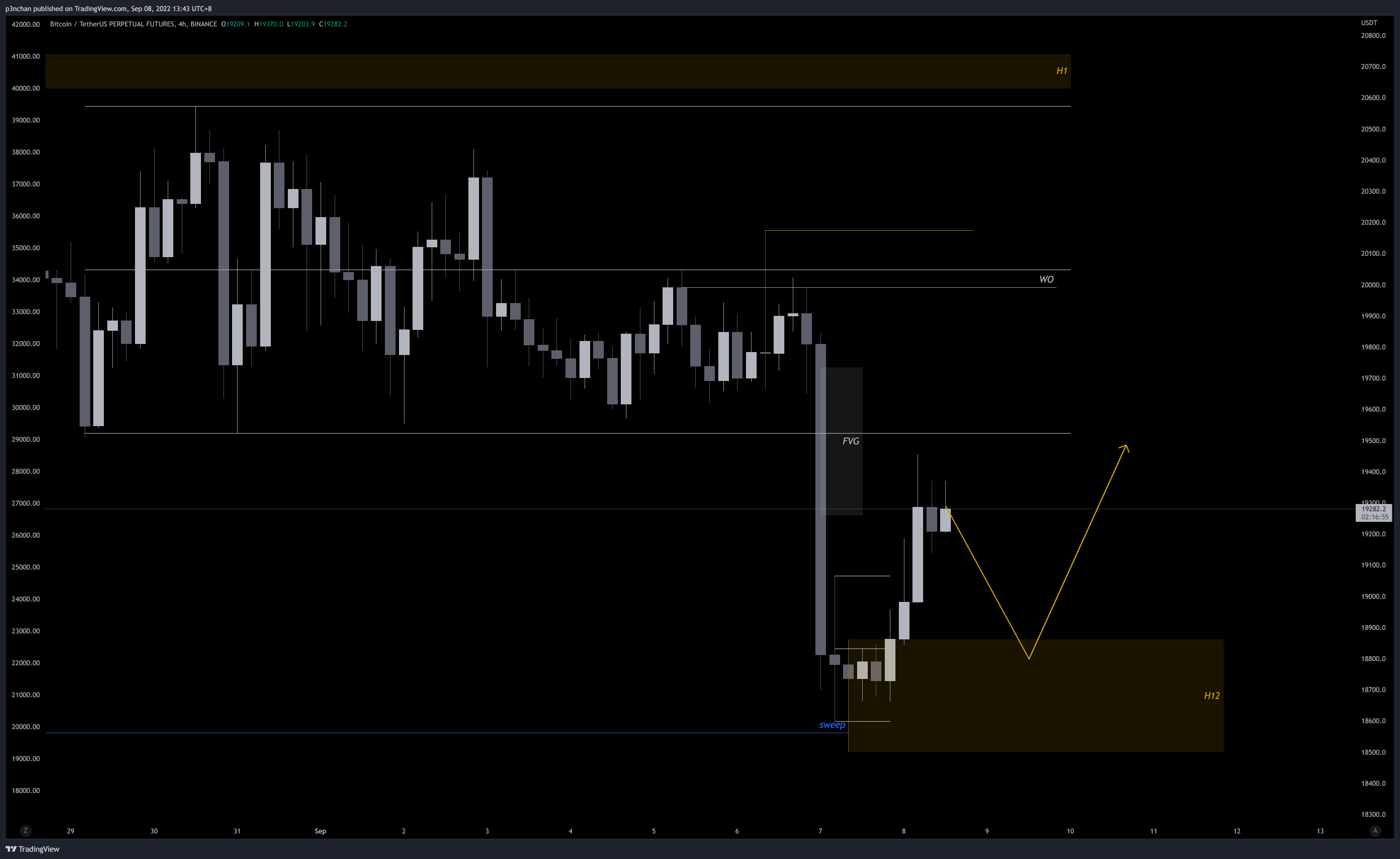 BINANCE:BTCUSDTPERP Chart Image by p3nchan