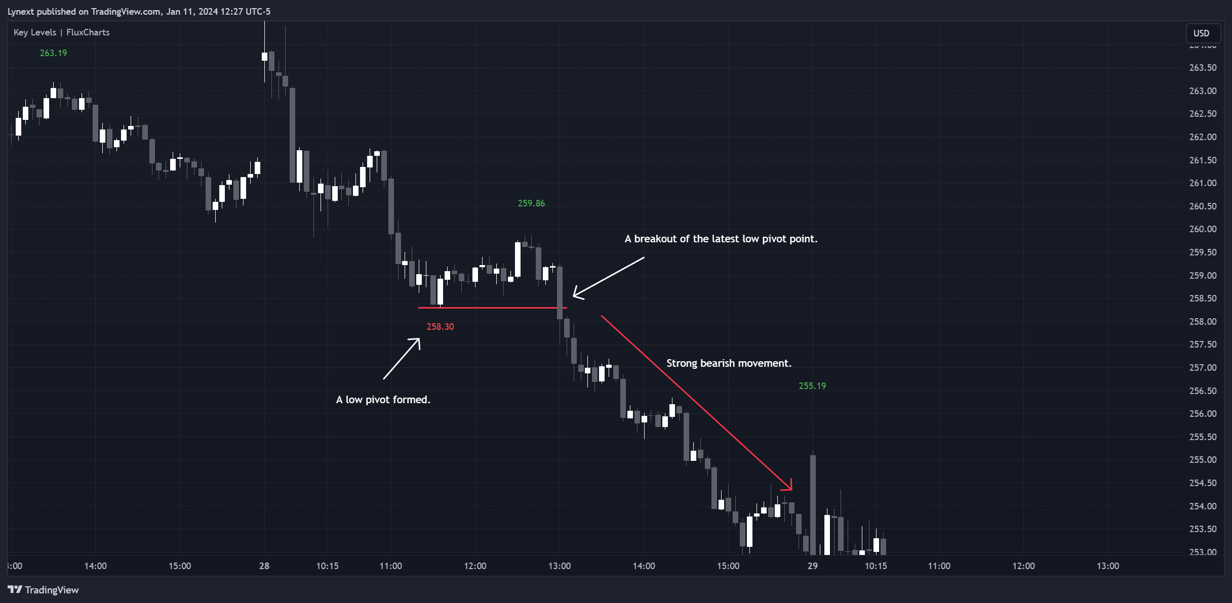 BATS:TSLA Chart Image by Lynext
