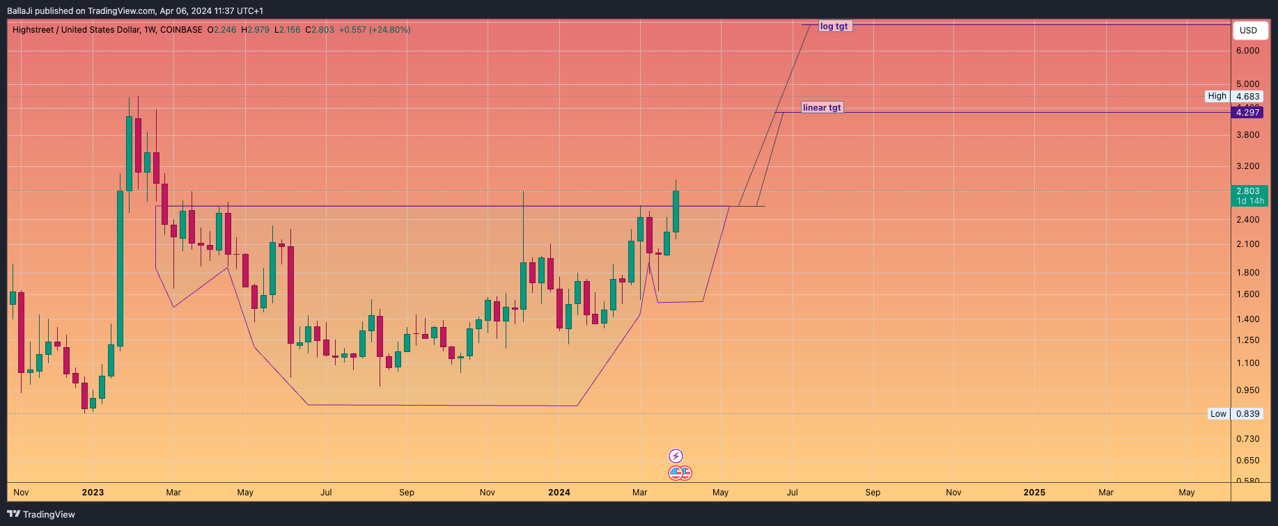 COINBASE:HIGHUSD Chart Image by BallaJi