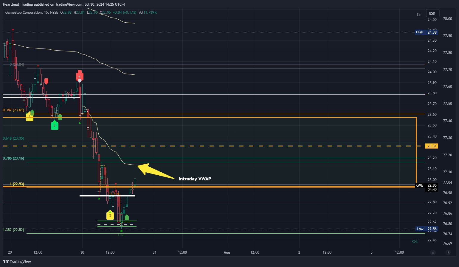 BATS:GME Chart Image by Heartbeat_Trading