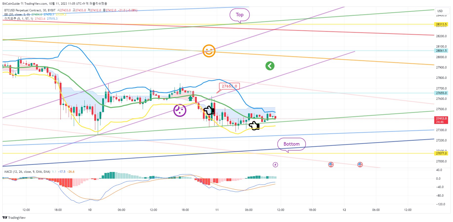 BYBIT:BTCUSD.P Chart Image by BitCoinGuide