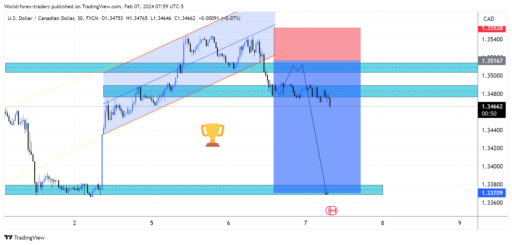 FX:USDCAD Chart Image by SMC-Trading-Point