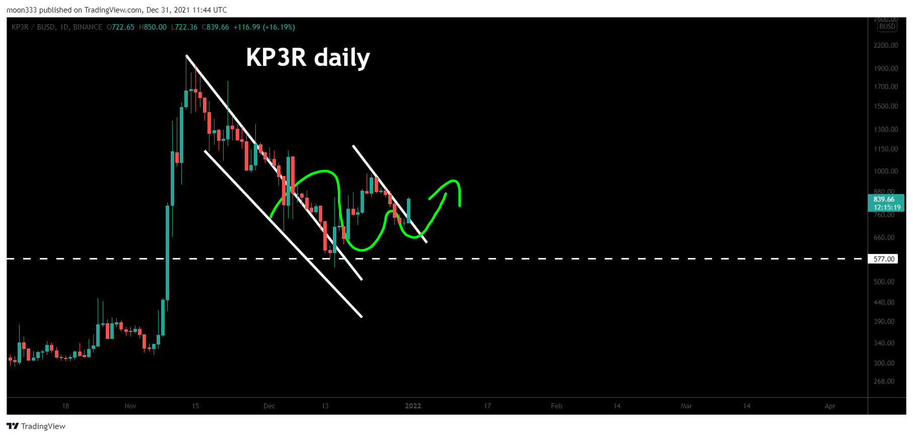BINANCE:KP3RBUSD Chart Image by moon333