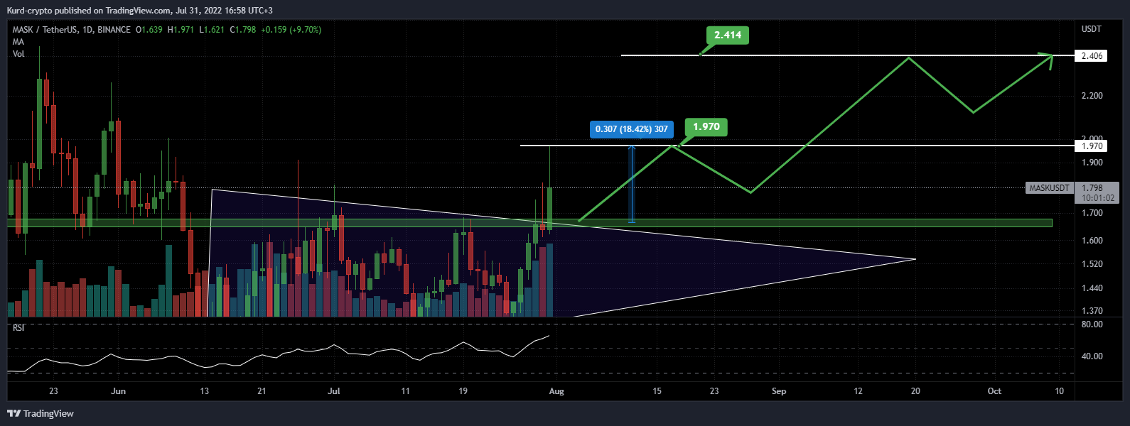 BINANCE:MASKUSDT Chart Image by Captain-MAO