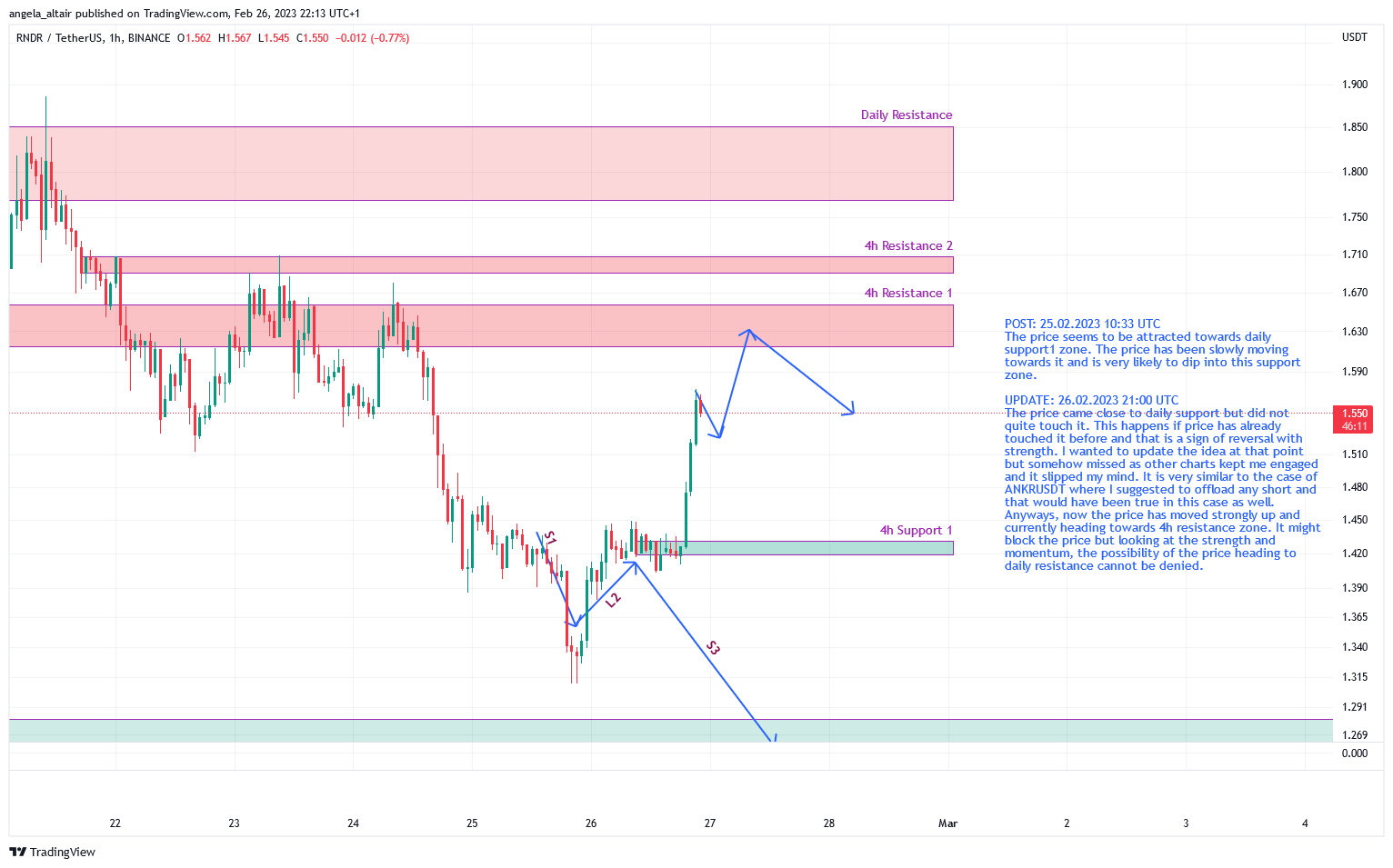 BINANCE:RNDRUSDT Chart Image by angela_altair