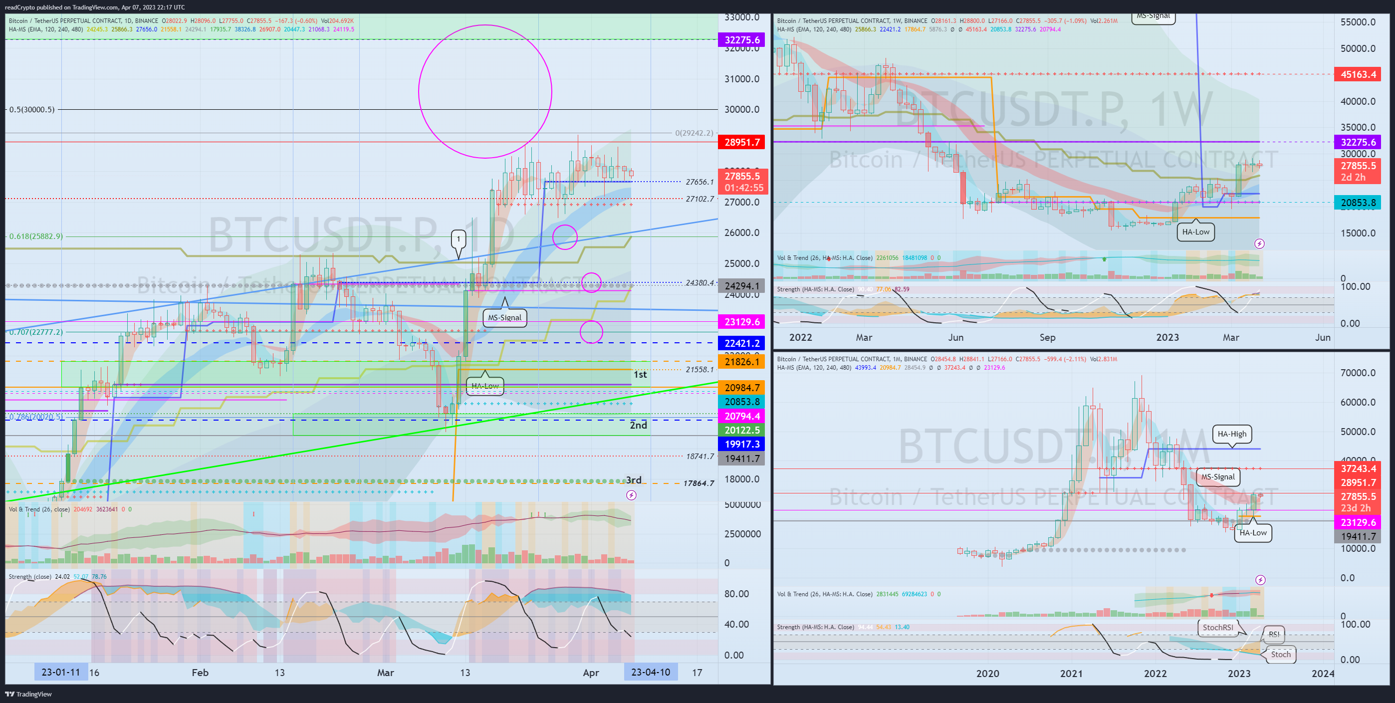 BINANCE:BTCUSDT.P Chart Image by readCrypto