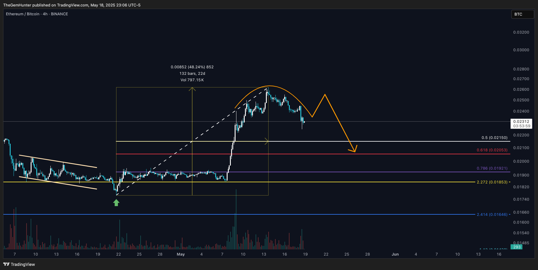 BINANCE:ETHBTC Chart Image by TheGemHunter