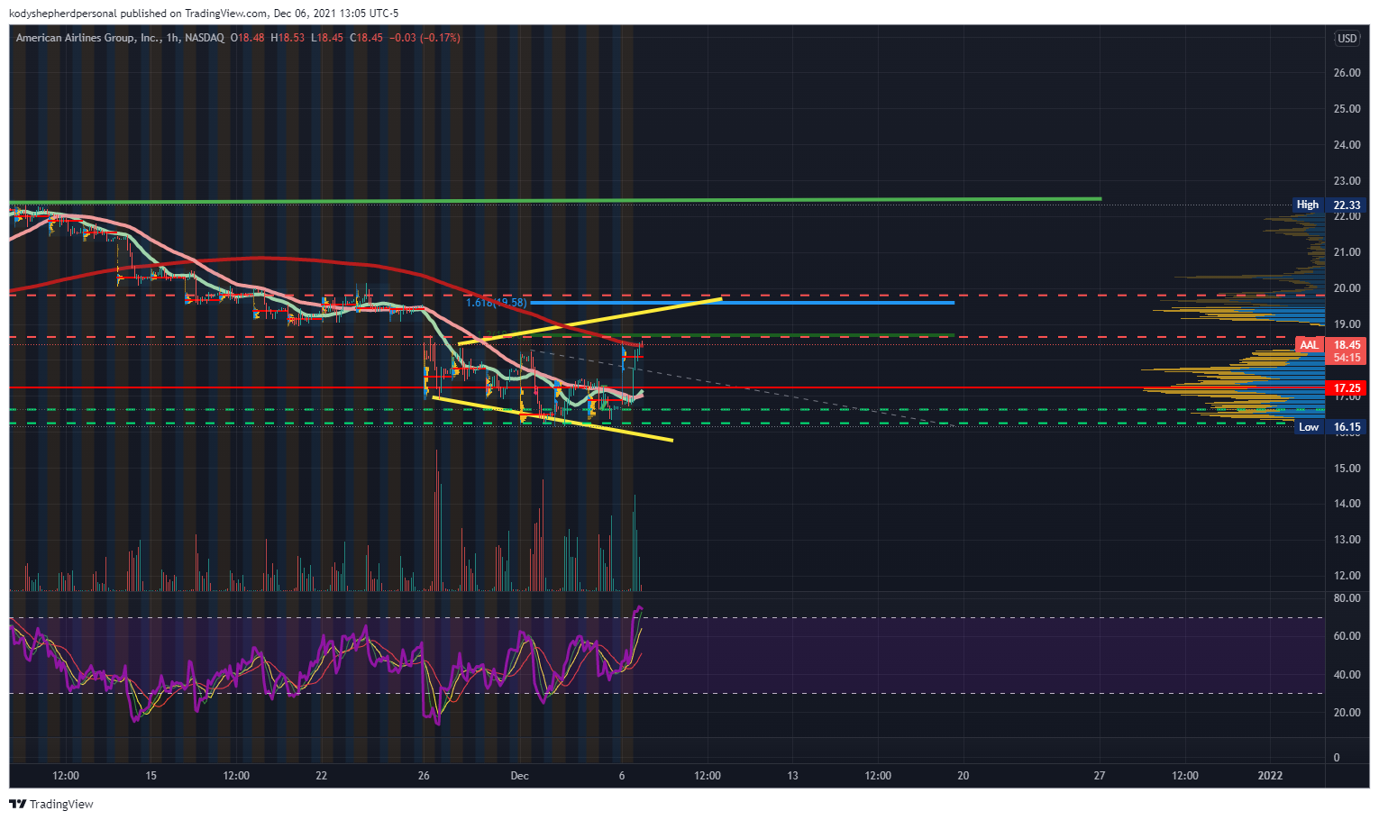 NASDAQ:AAL Chart Image by kodyshepherdpersonal