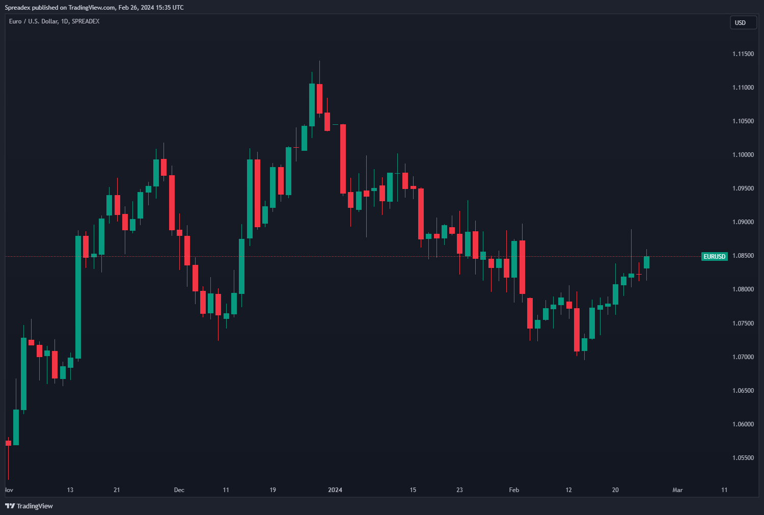 SPREADEX:EURUSD Chart Image by Spreadex