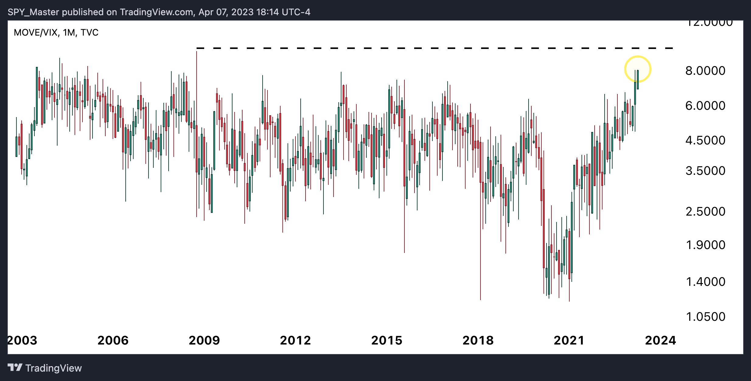 TVC:MOVE/TVC:VIX Chart Image by SpyMasterTrades