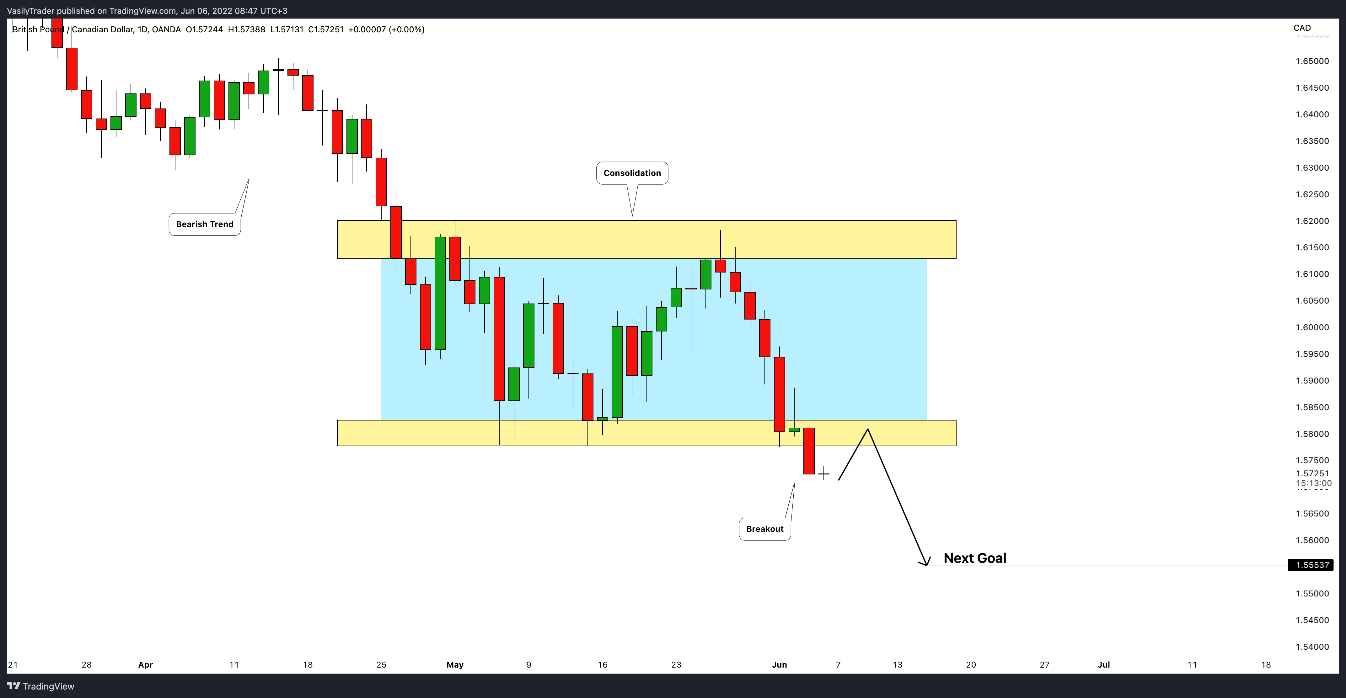 OANDA:GBPCAD Chart Image by VasilyTrader