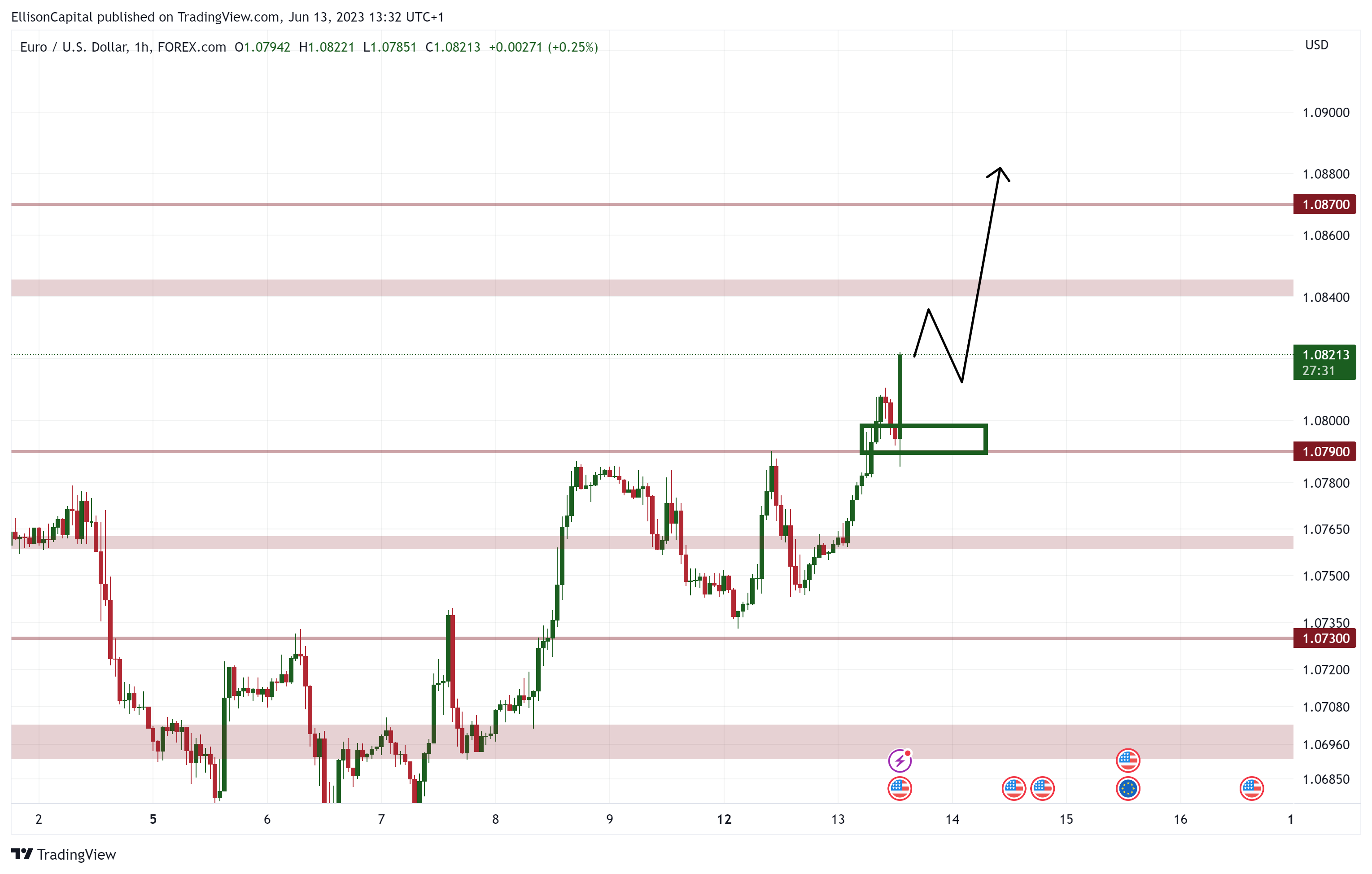 FOREXCOM:EURUSD Chart Image by EllisonCapital