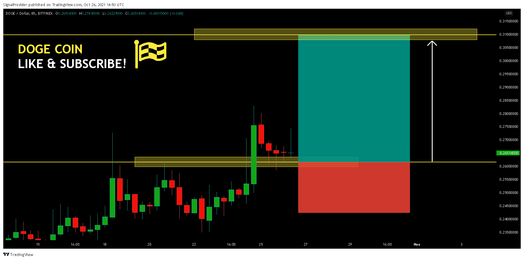 BITFINEX:DOGEUSD Chart Image by SignalProvider