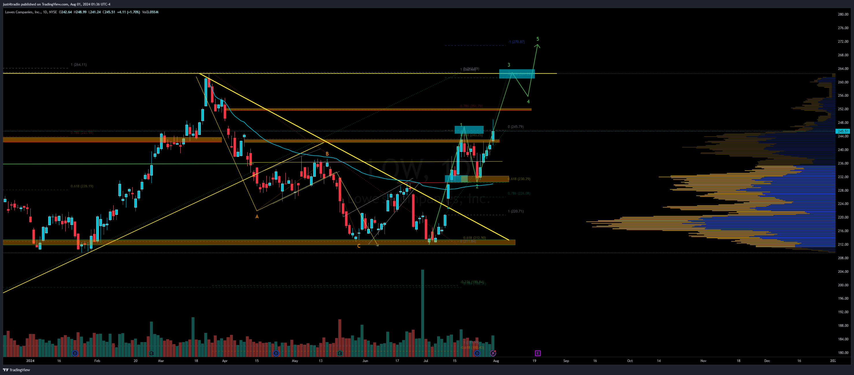 NYSE:LOW Chart Image by just4tradin