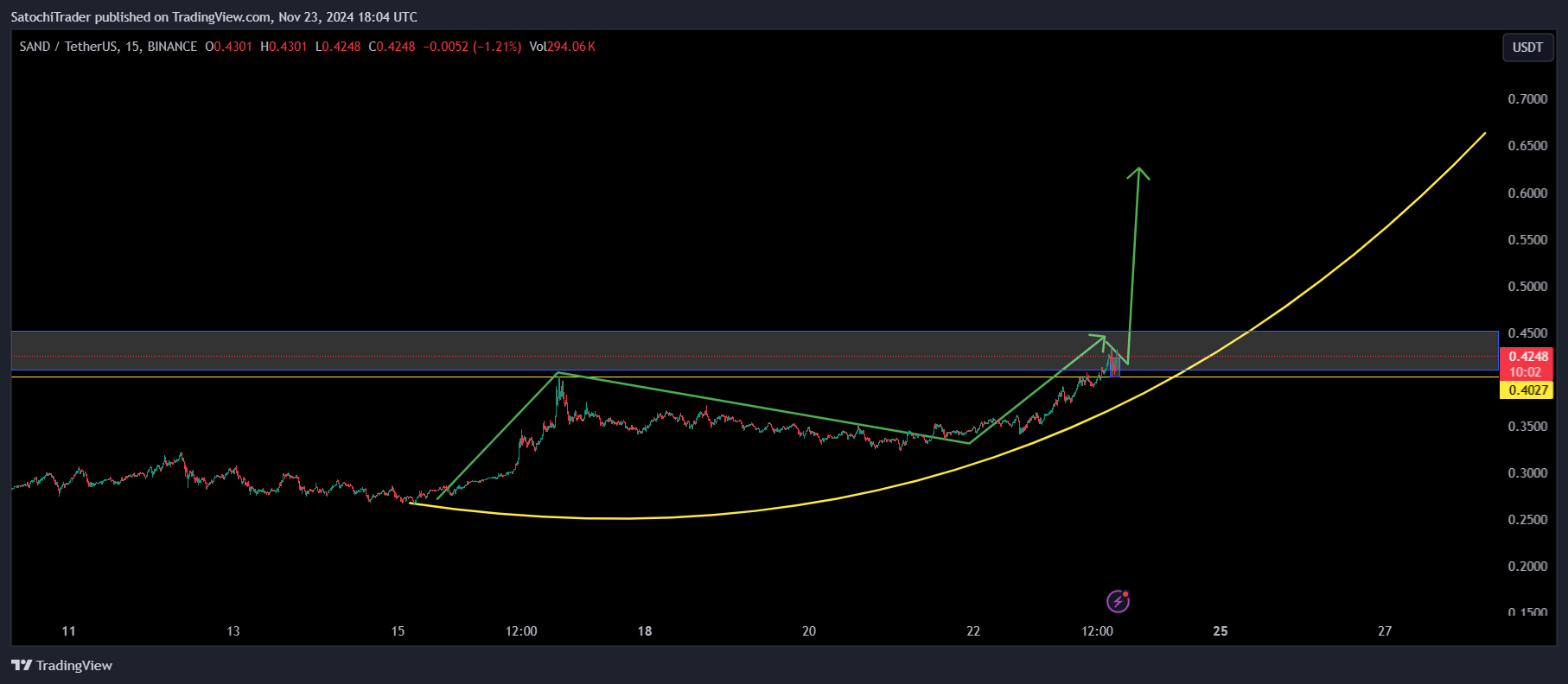 BINANCE:SANDUSDT Chart Image by SatochiTrader