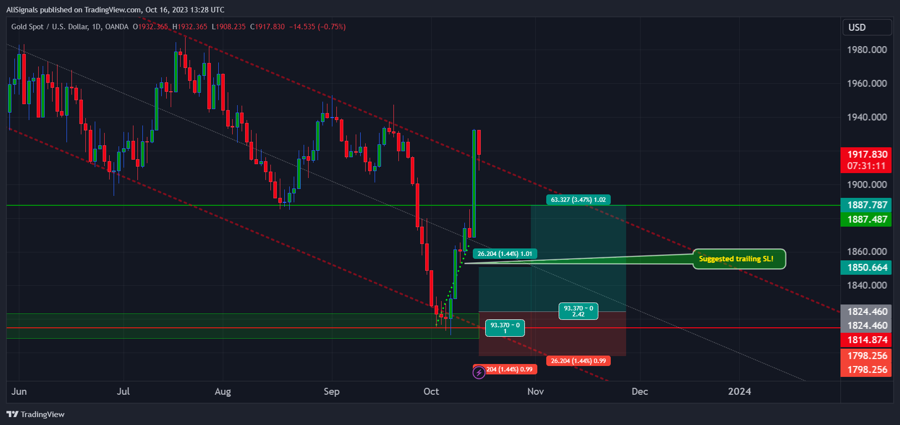OANDA:XAUUSD Chart Image by AliSignals