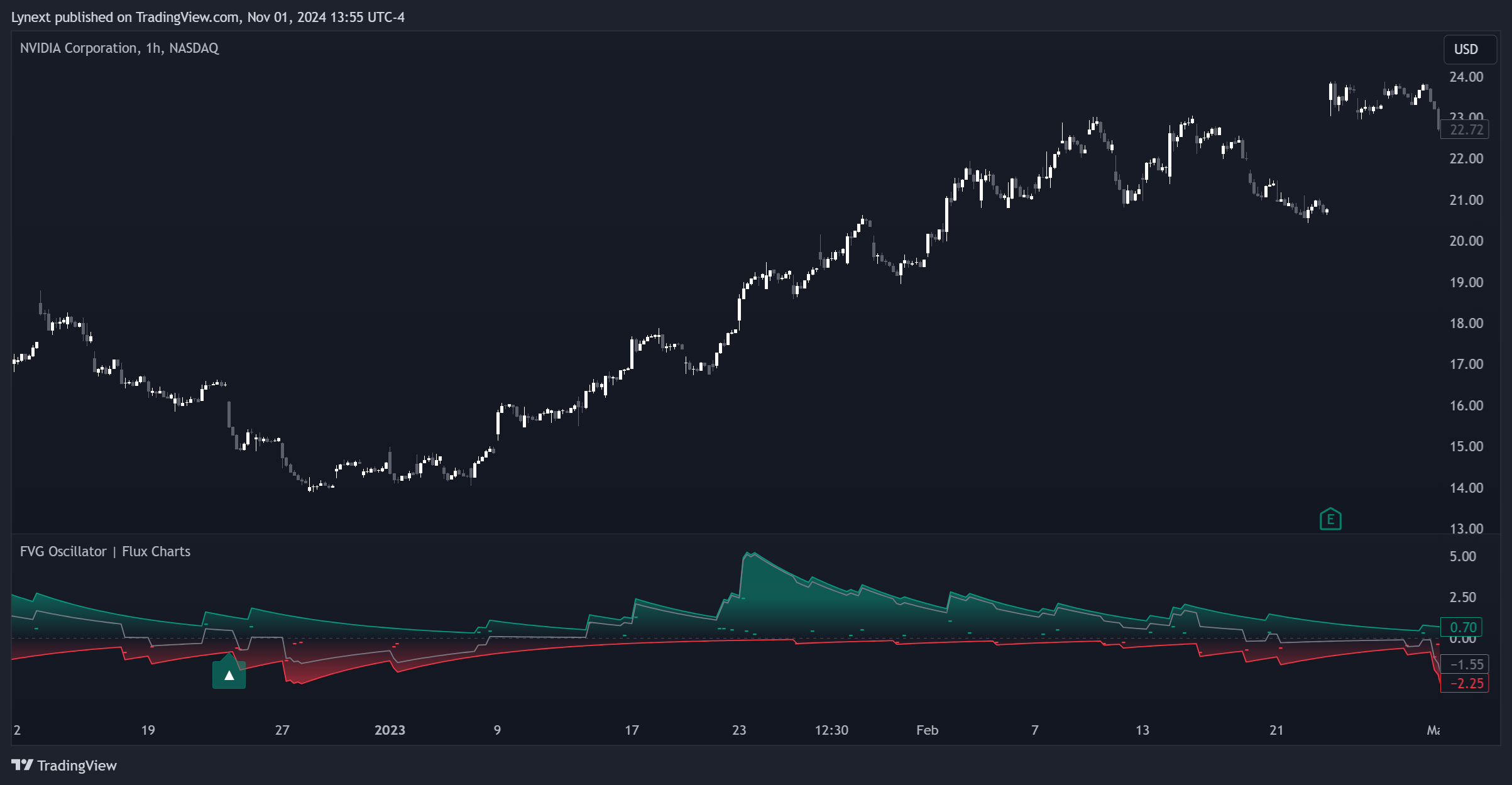 BATS:NVDA Chart Image by Lynext