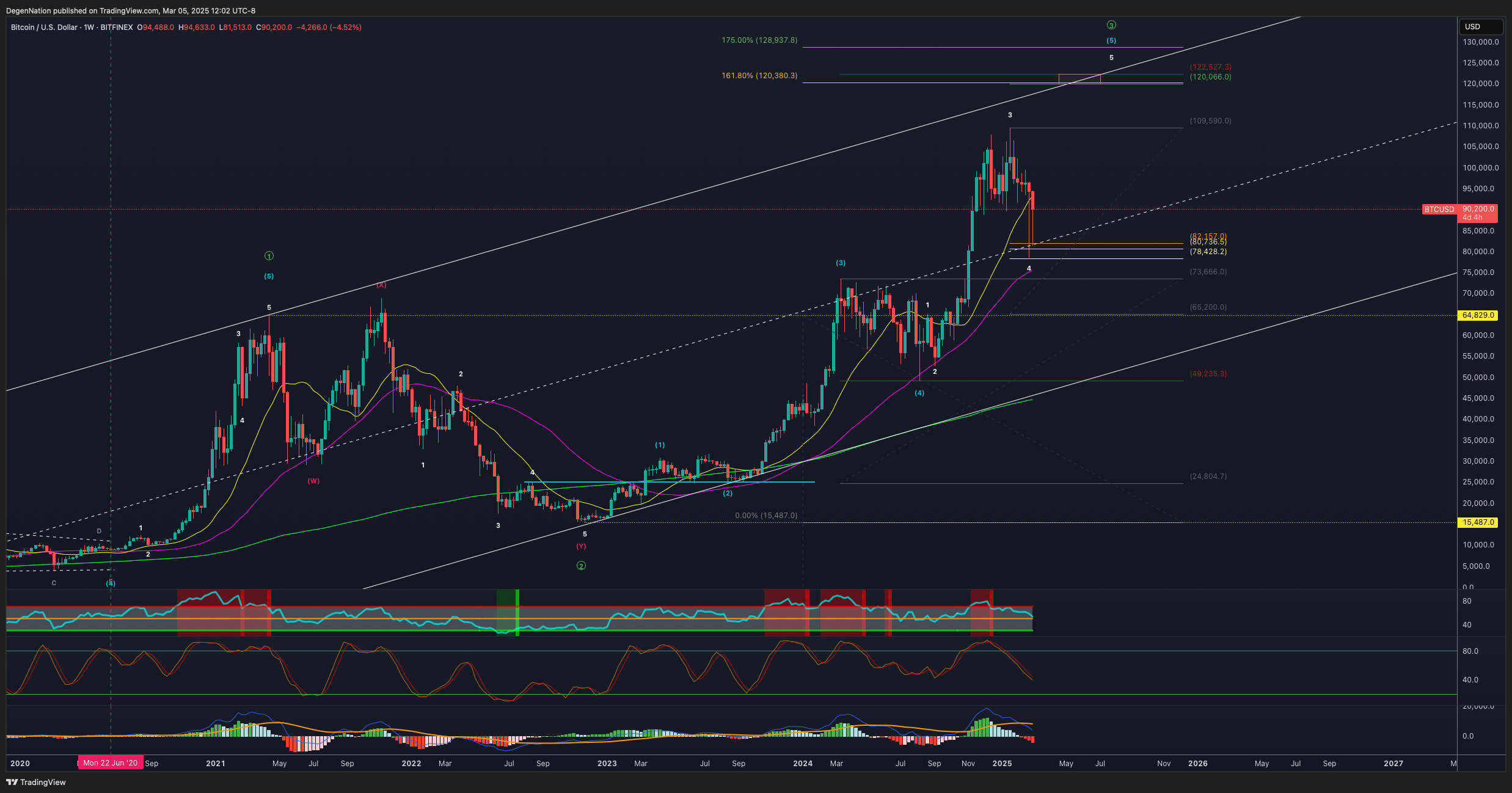 BITFINEX:BTCUSD Chart Image by DegenNation