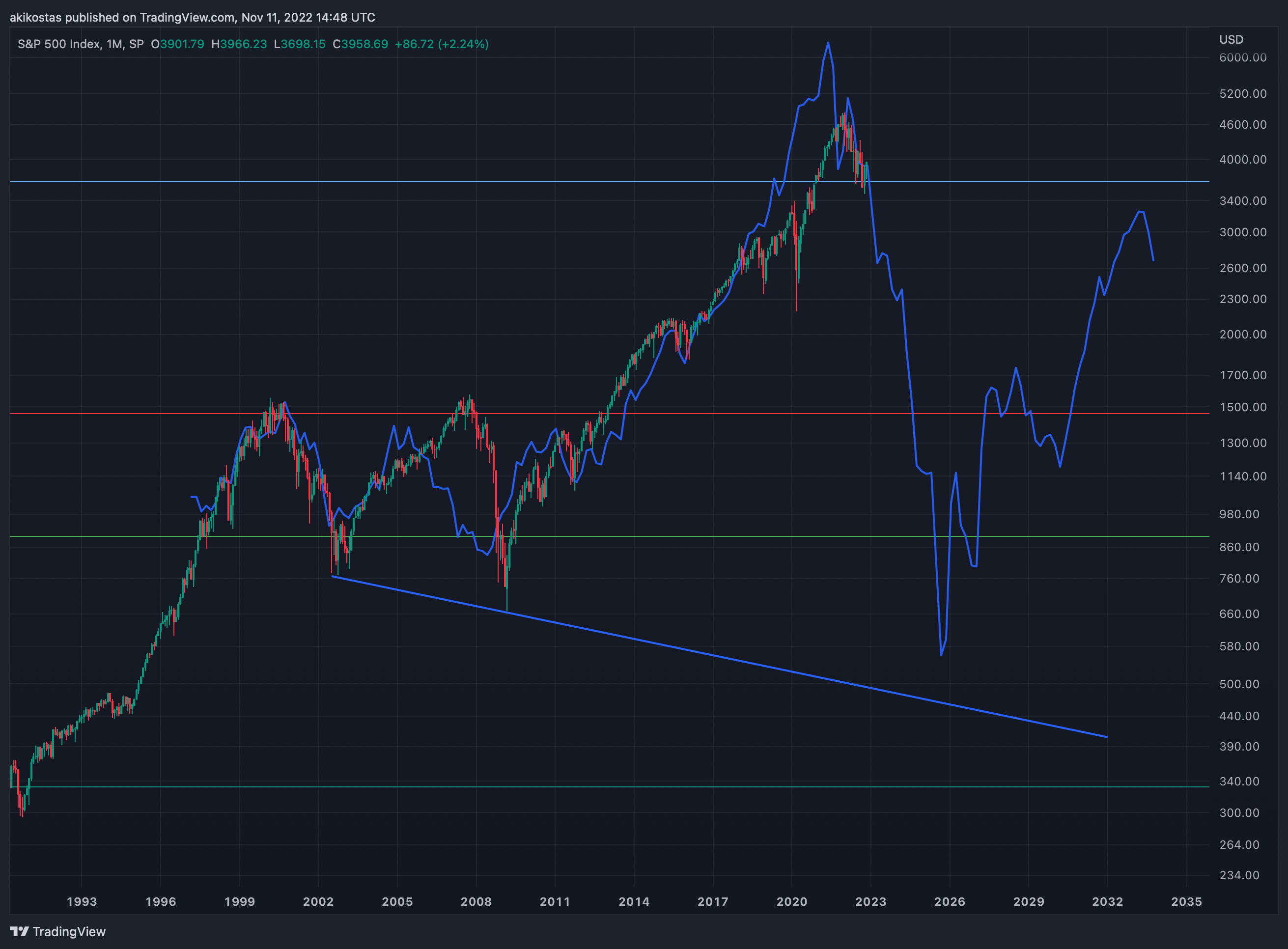 SP:SPX Chart Image by akikostas