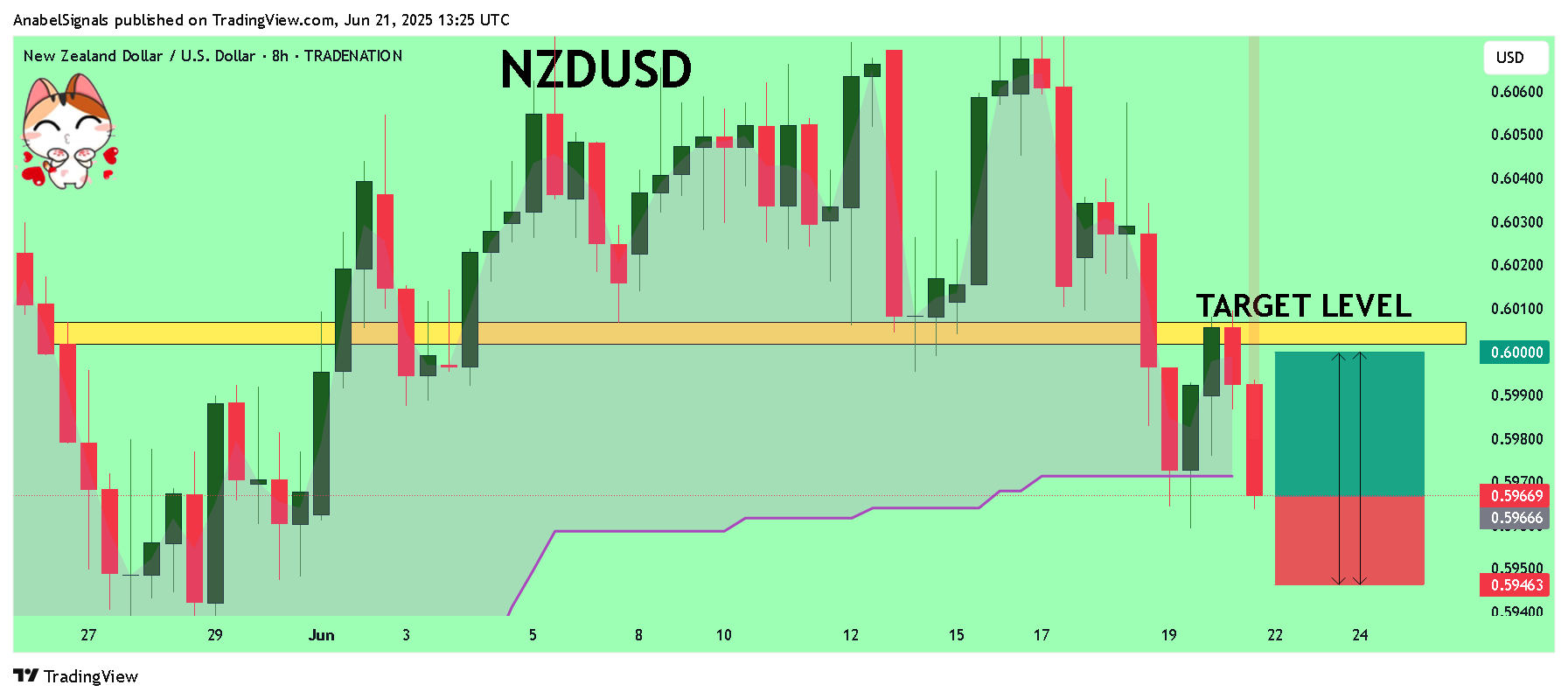 TRADENATION:NZDUSD Chart Image by AnabelSignals