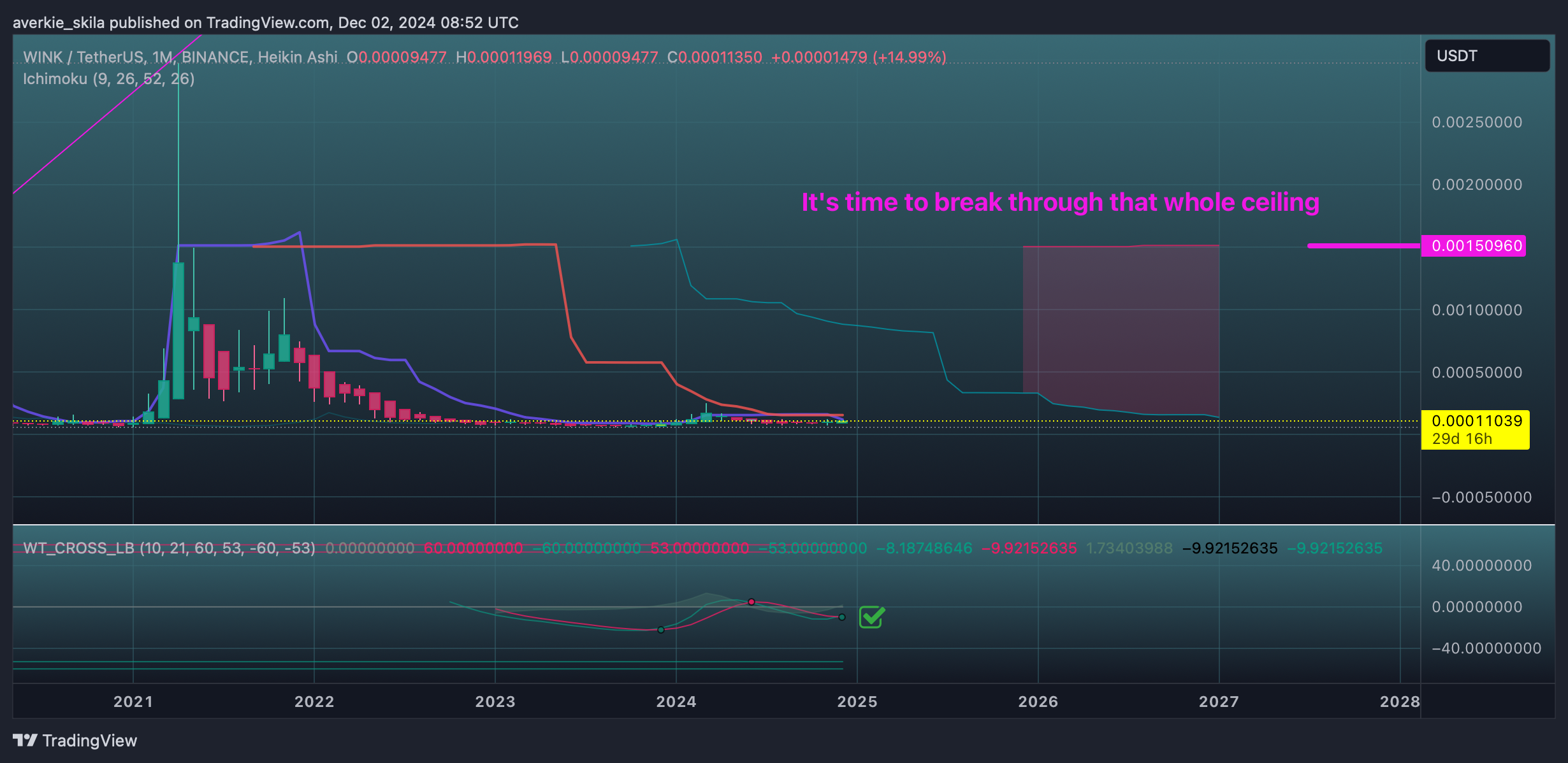 BINANCE:WINUSDT Chart Image by averkie_skila