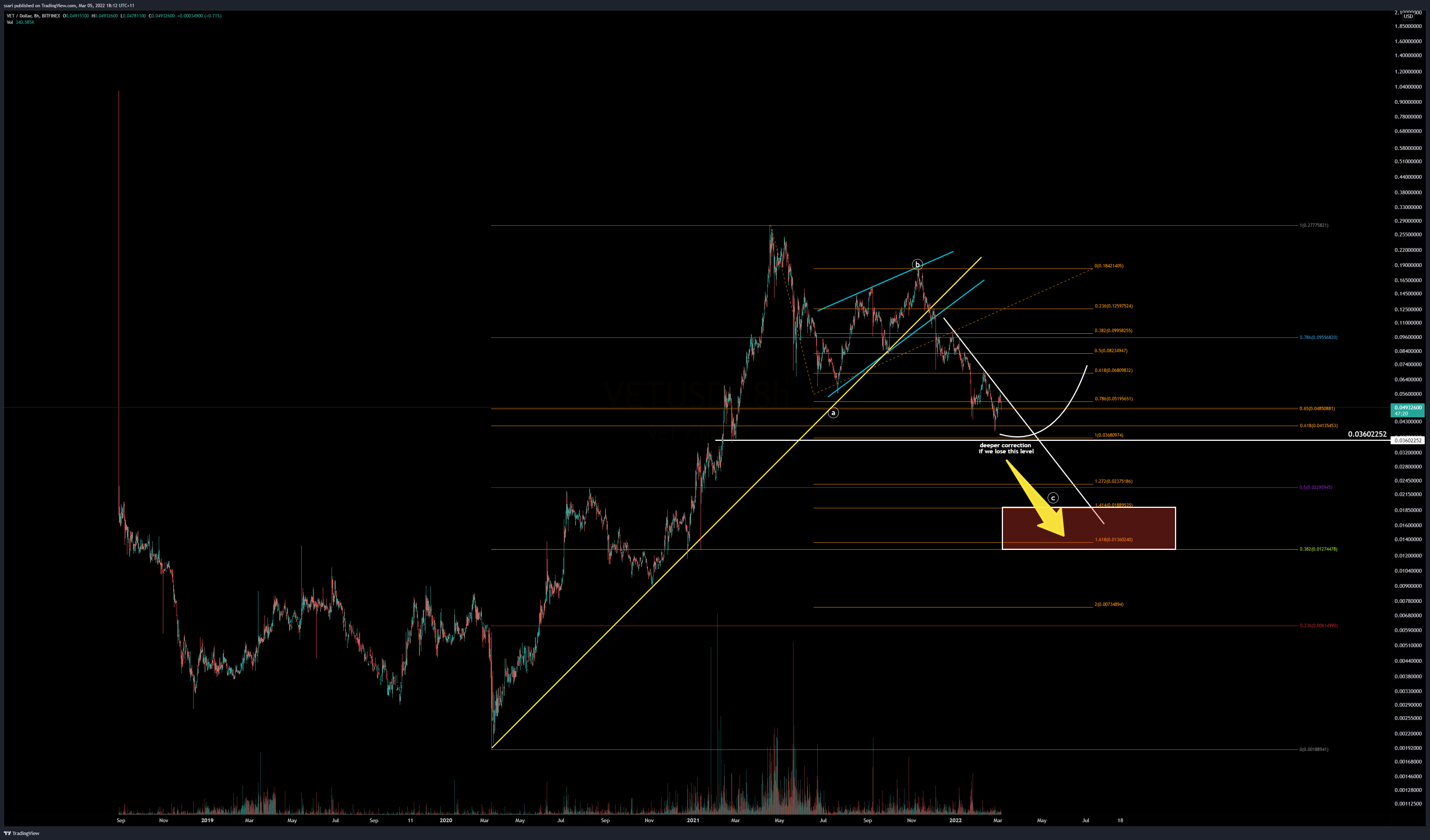BITFINEX:VETUSD Chart Image by ssari
