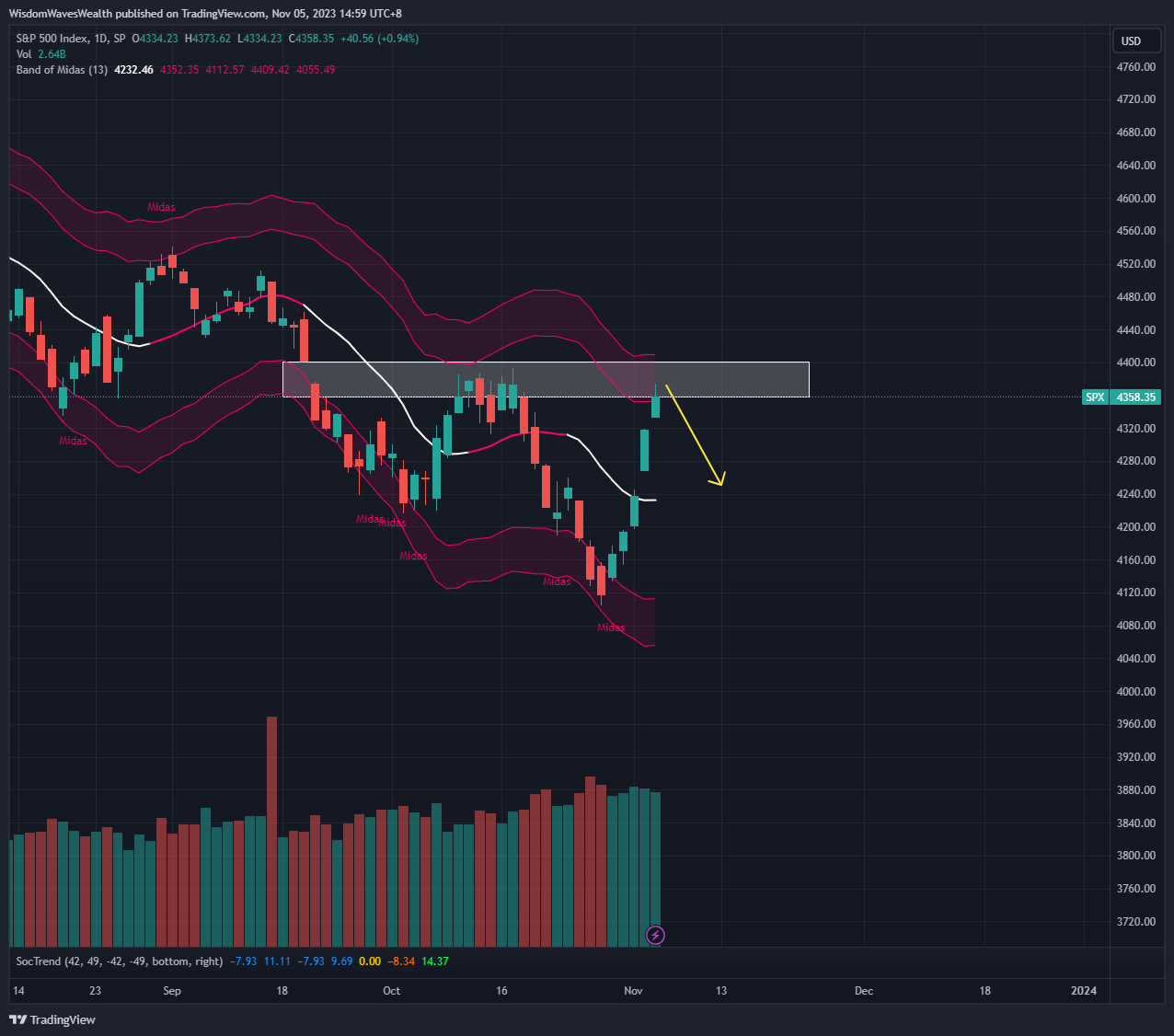 SP:SPX Chart Image by MidasAlgo