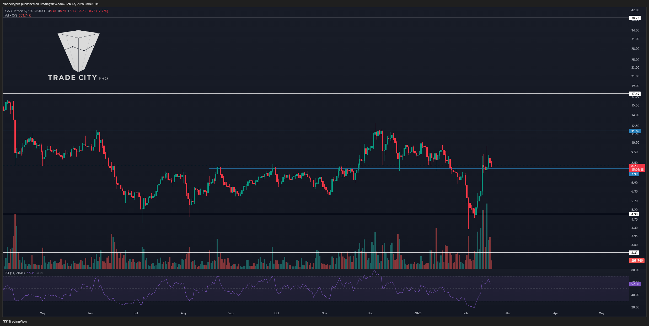 BINANCE:XVSUSDT Chart Image by tradecitypro