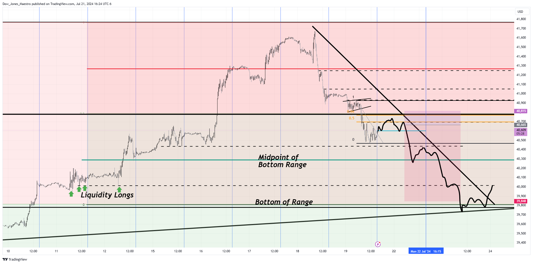 CBOT_MINI:YM1! Chart Image by Dow_Jones_Maestro