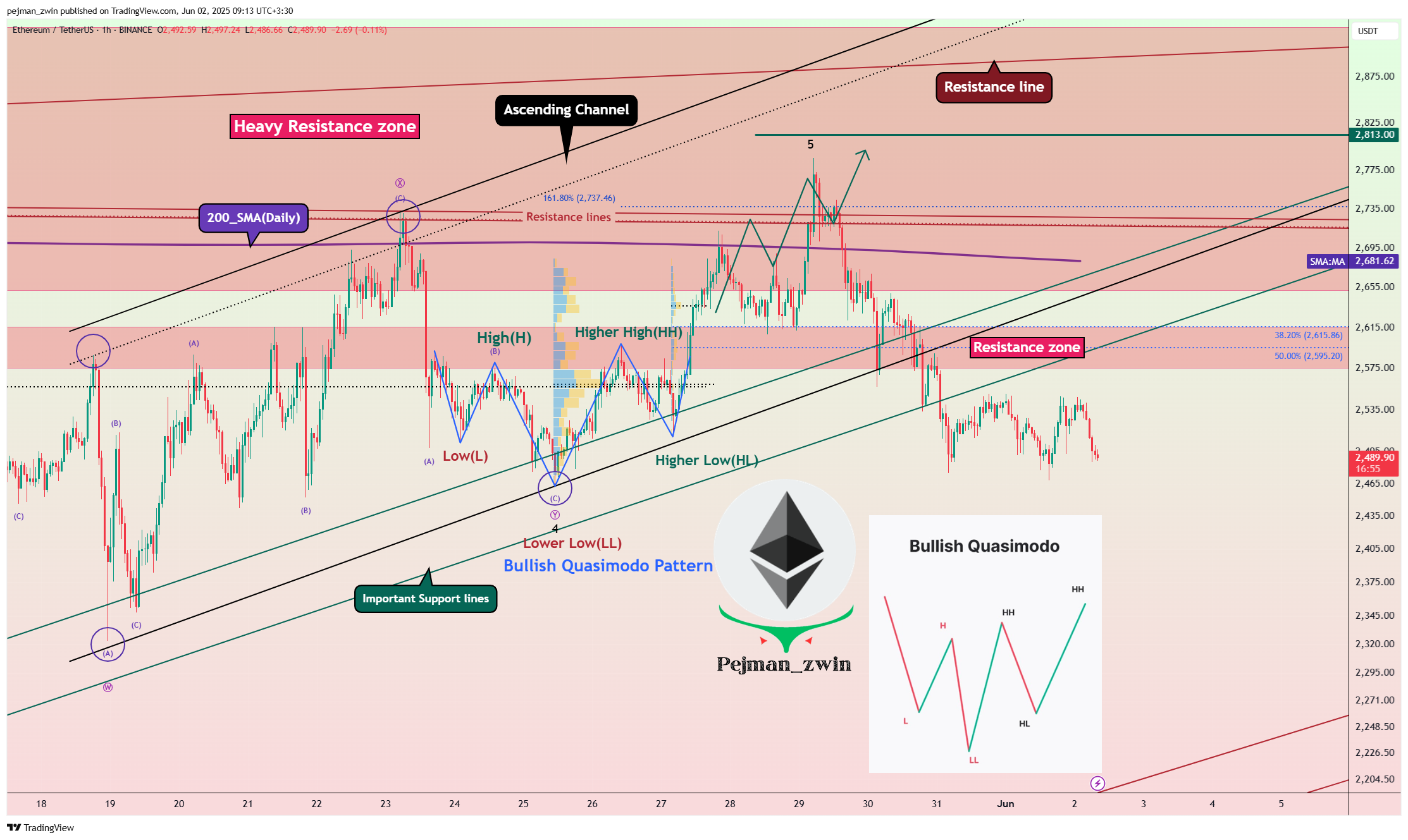 BINANCE:ETHUSDT Chart Image by pejman_zwin