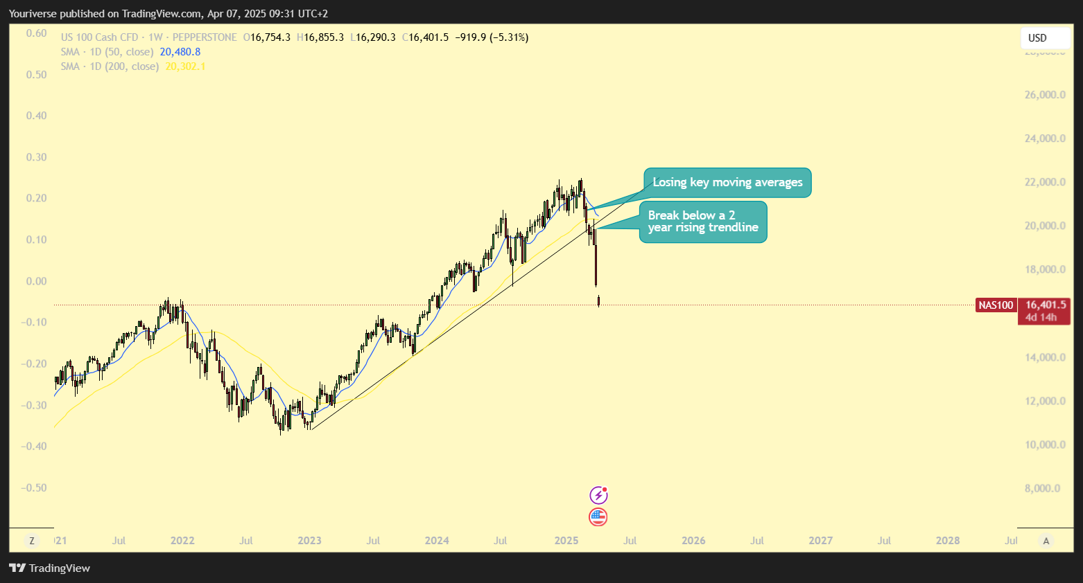 PEPPERSTONE:NAS100 Chart Image by Youriverse
