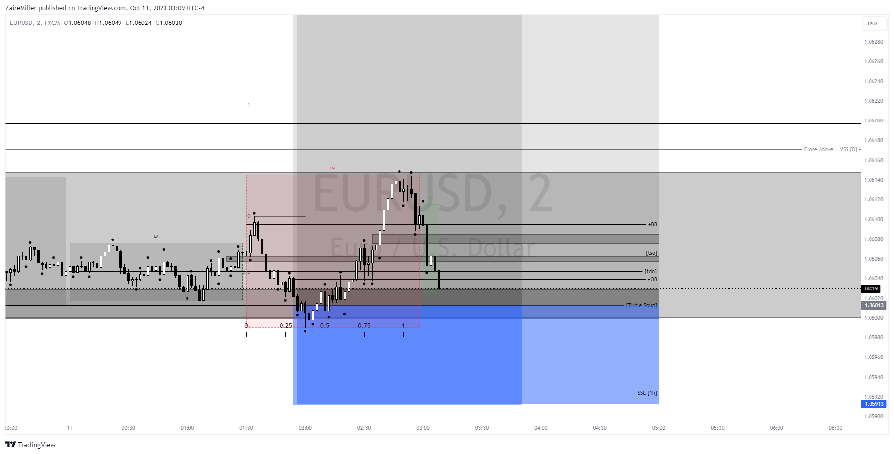 FX:EURUSD Chart Image by ZaireMiller