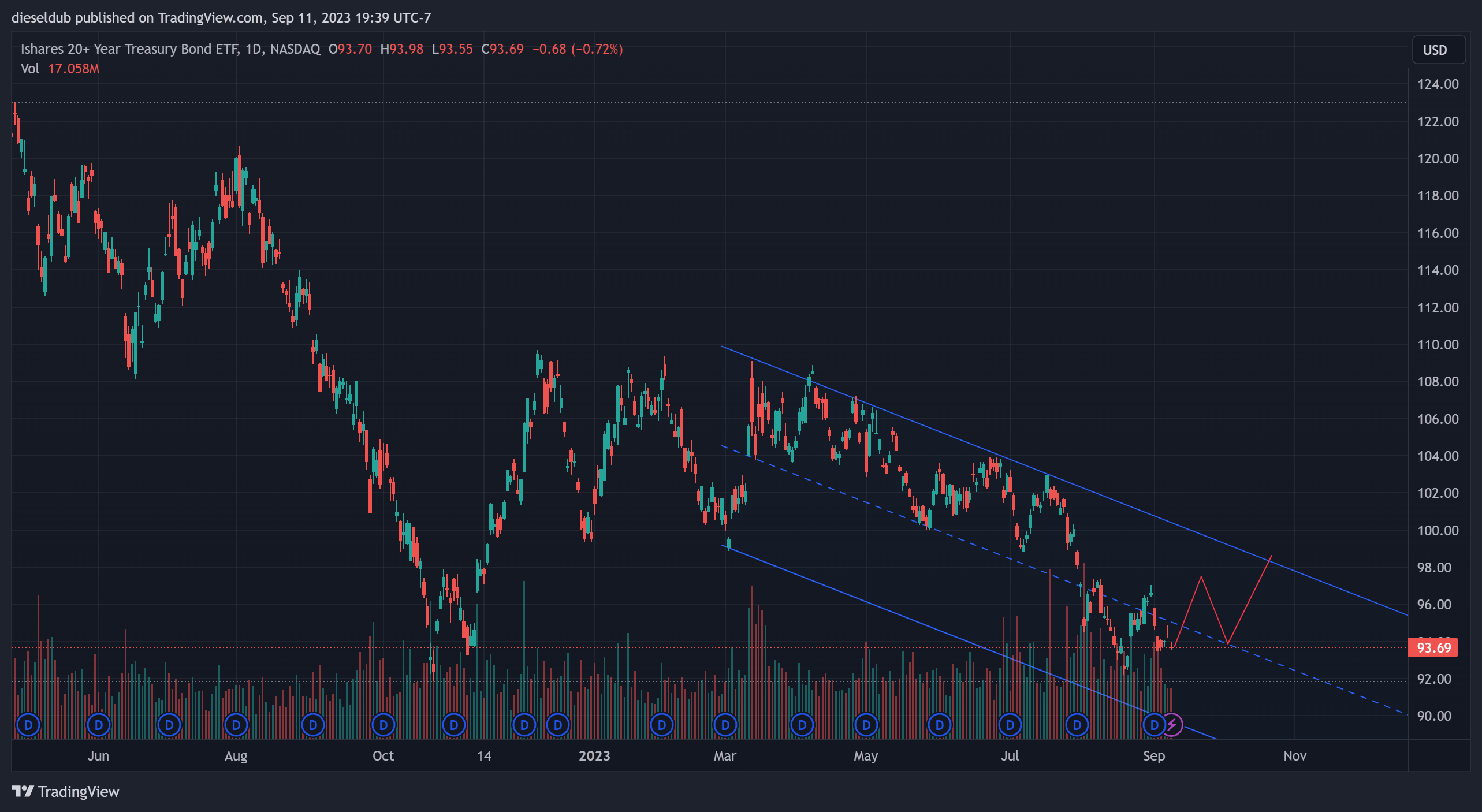 NASDAQ:TLT Chart Image by dieseldub