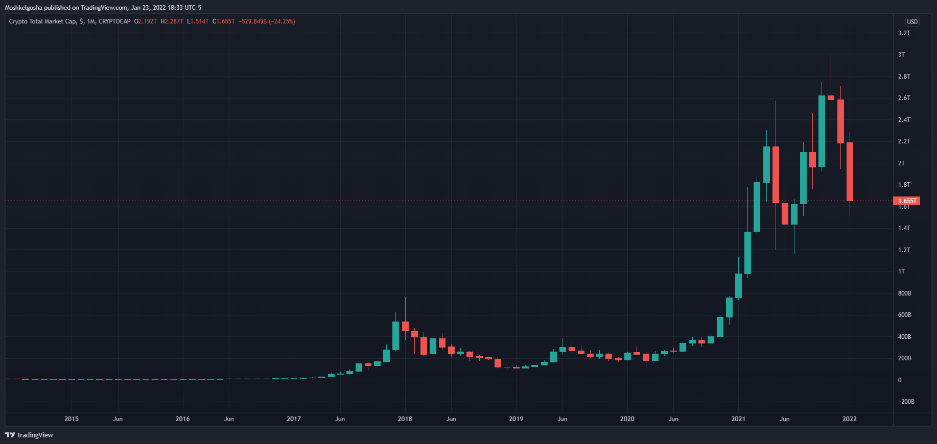CRYPTOCAP:TOTAL Chart Image by Moshkelgosha