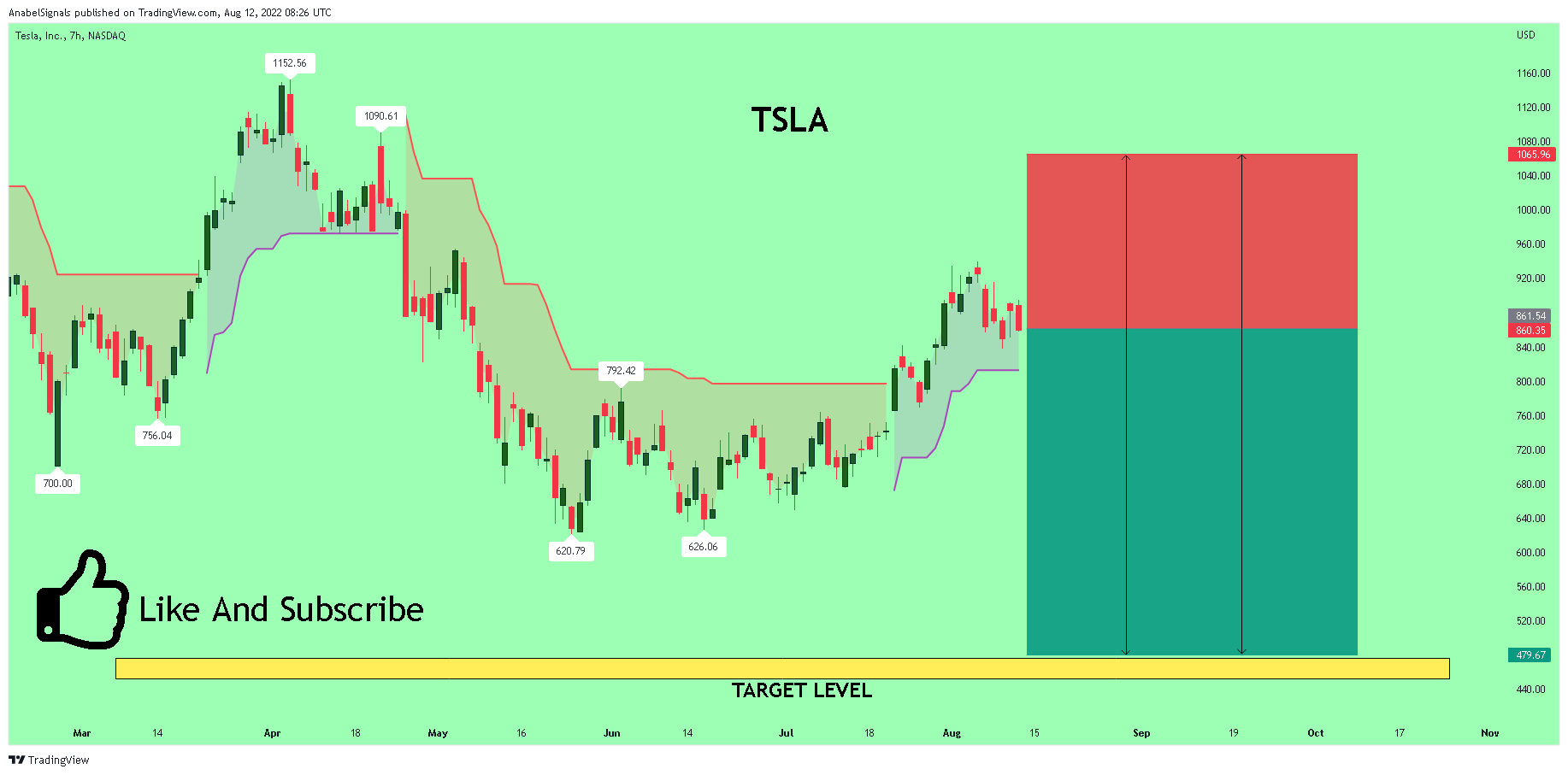 NASDAQ:TSLA Chart Image by AnabelSignals