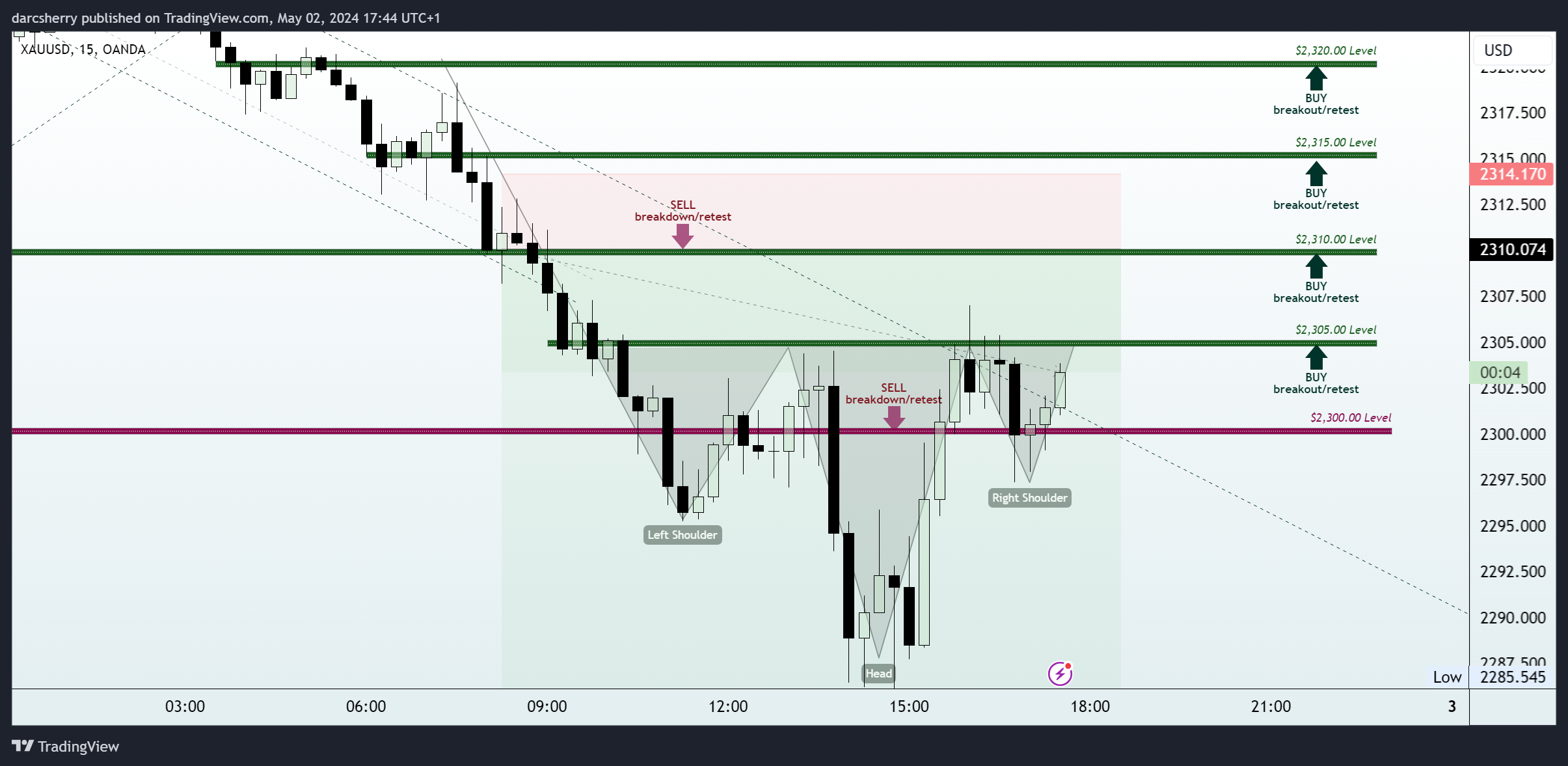 OANDA:XAUUSD Chart Image by darcsherry