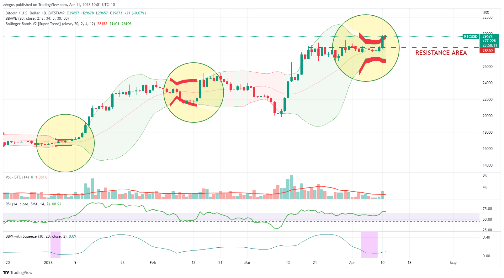 BITSTAMP:BTCUSD Chart Image by zAngus