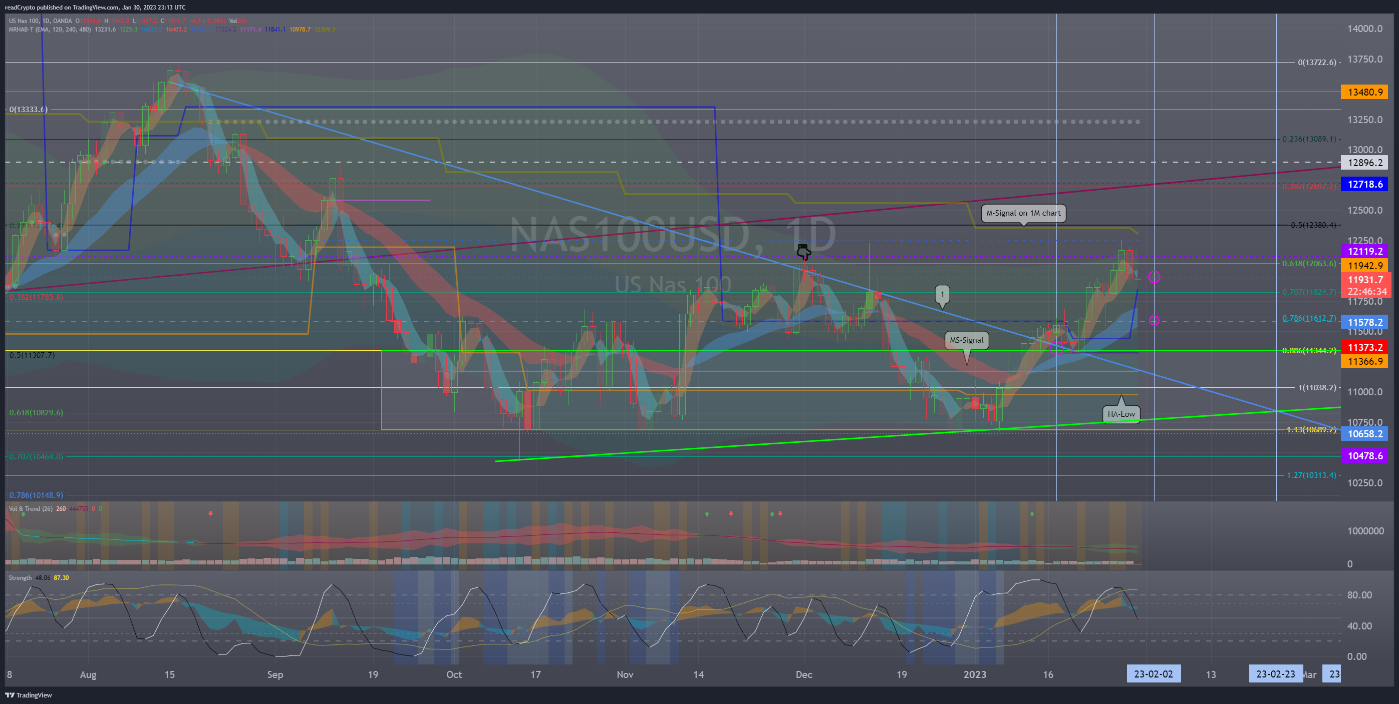 OANDA:NAS100USD Chart Image by readCrypto