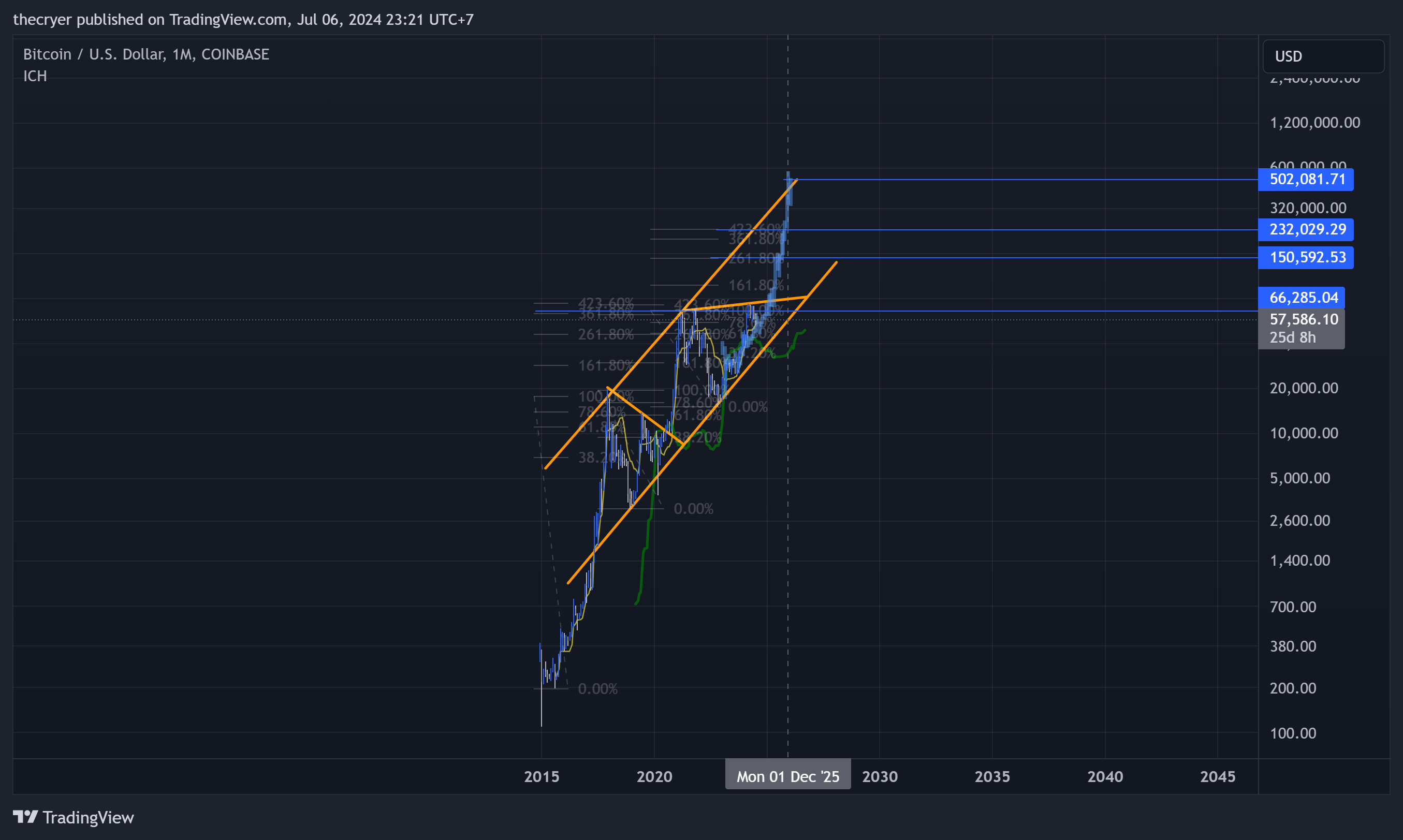 COINBASE:BTCUSD Chart Image by thecryer