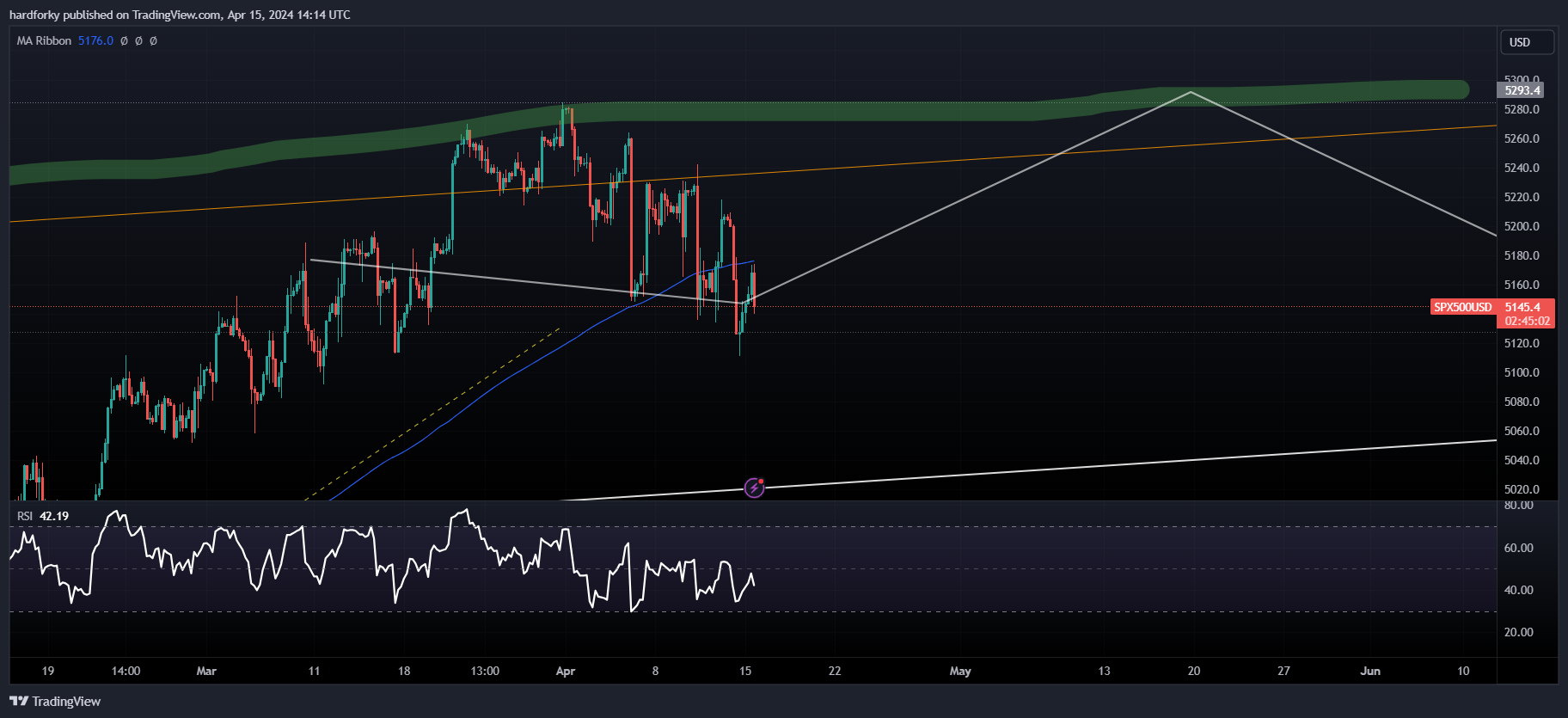 OANDA:SPX500USD Chart Image by hardforky