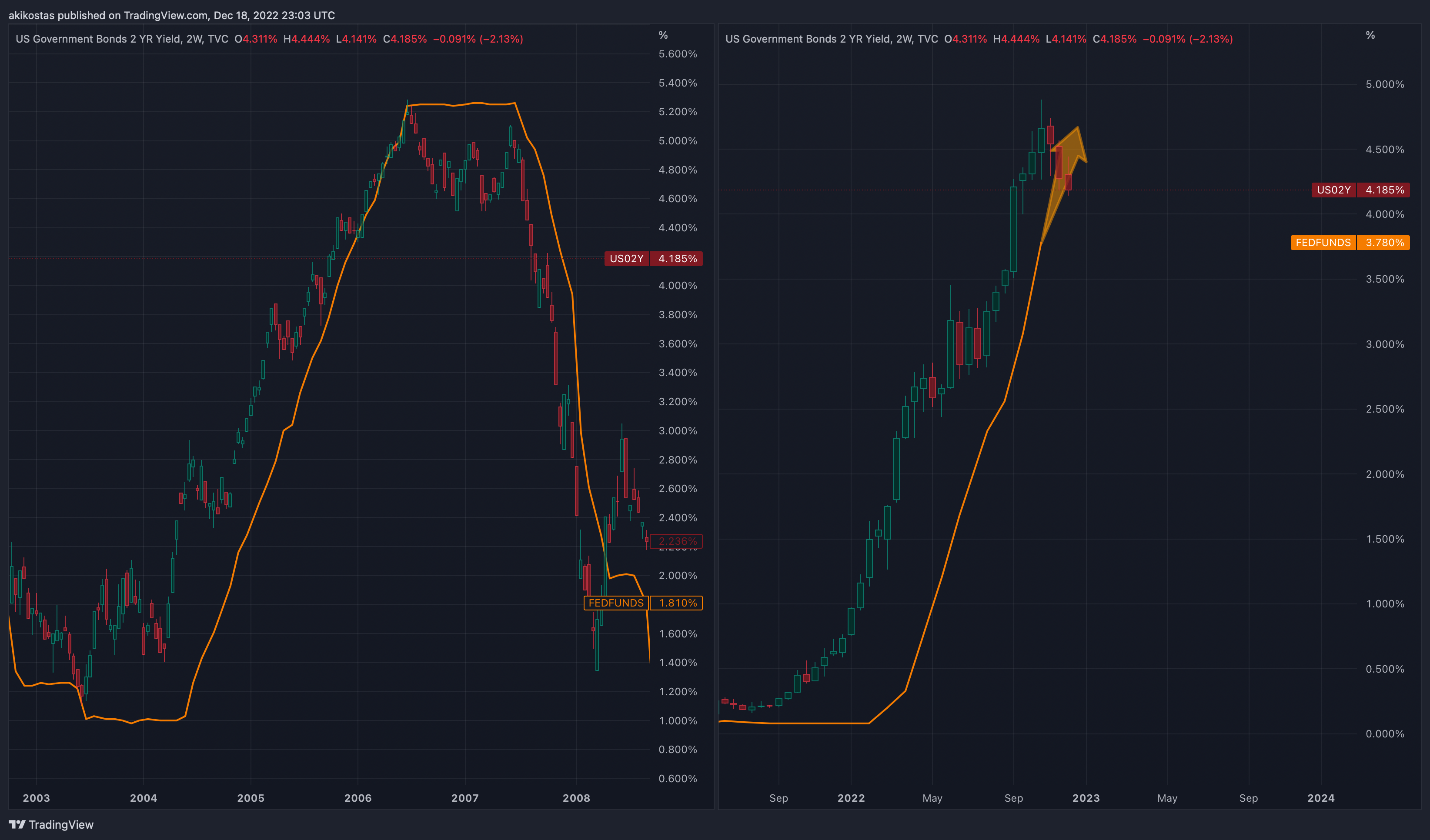 TVC:US02Y Chart Image by akikostas