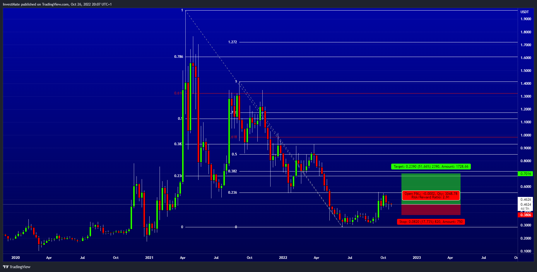 BINANCE:XRPUSDT Chart Image by InvestMate