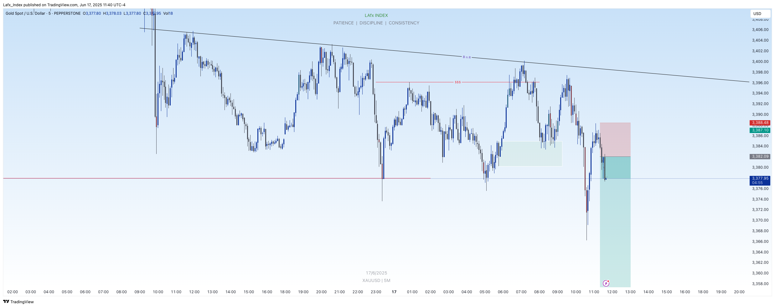 PEPPERSTONE:XAUUSD Chart Image by Lafx_Index