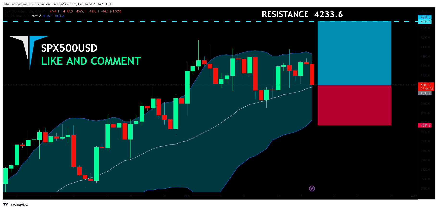 OANDA:SPX500USD Chart Image by EliteTradingSignals